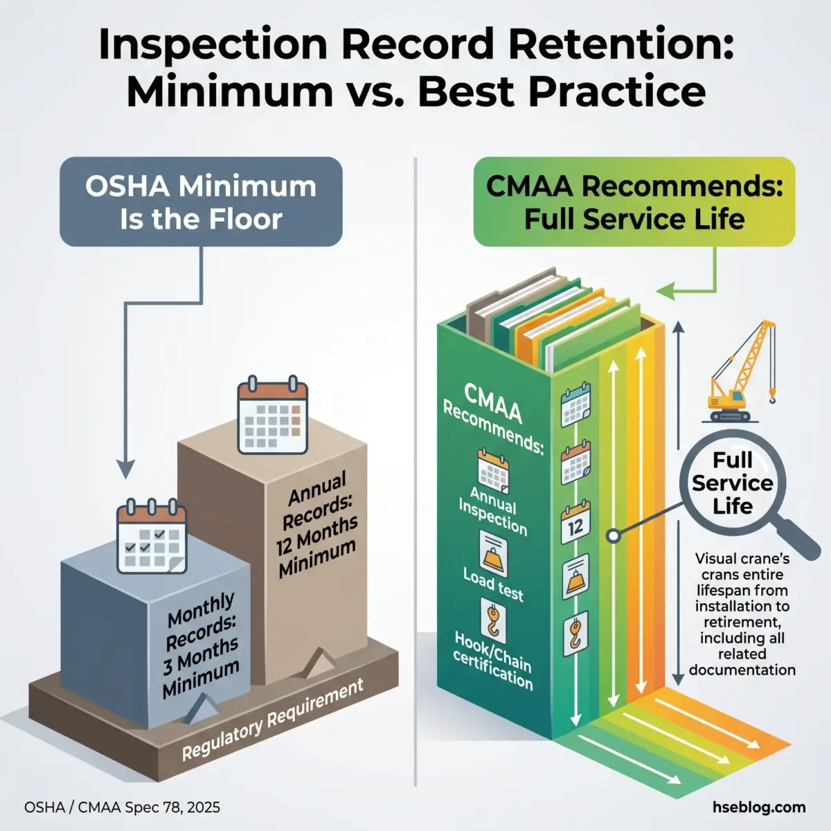 Comparison chart showing OSHA minimum inspection record retention requirements of 3 months monthly and 12 months annual versus CMAA best practice recommendations for full service life documentation of cranes.