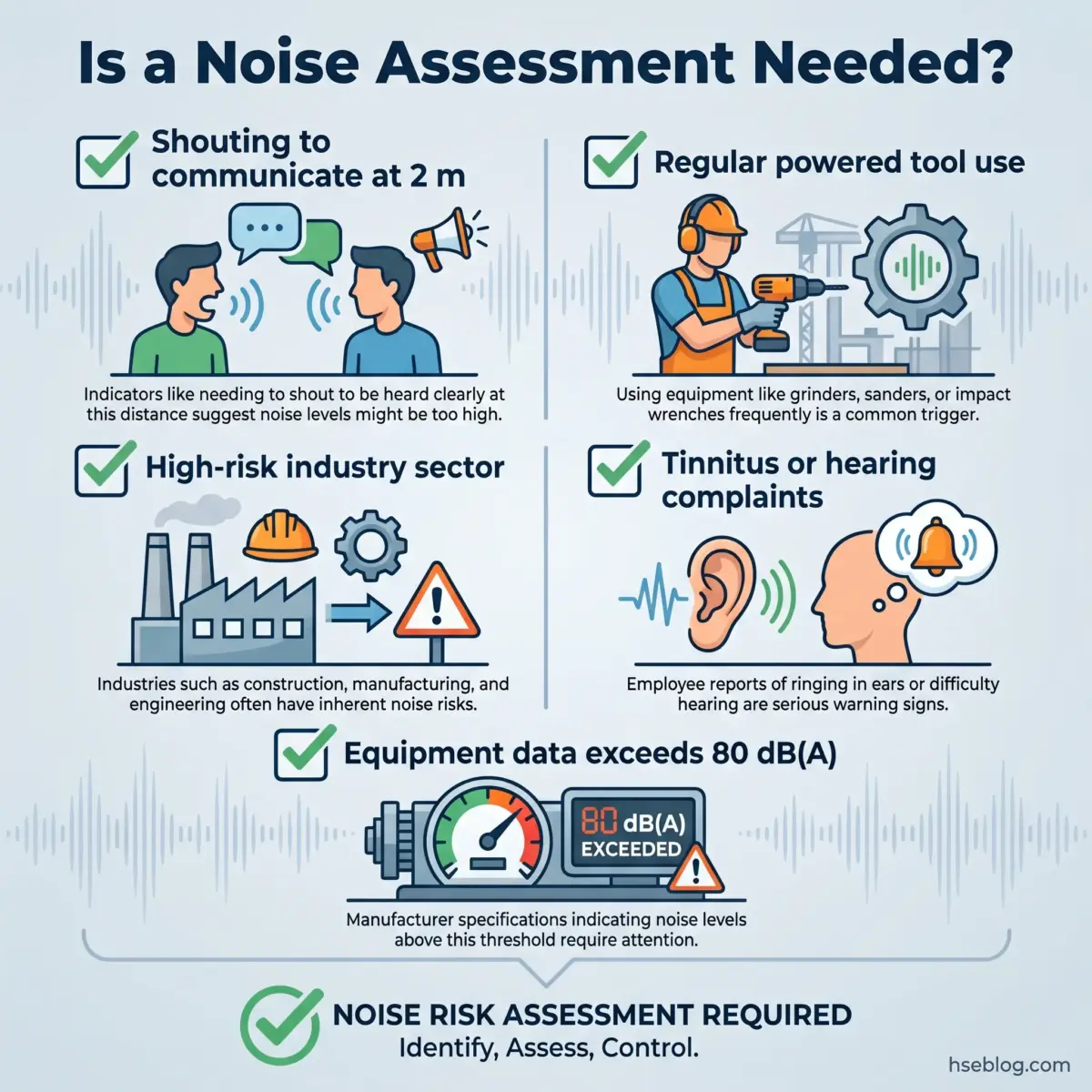 Infographic showing five indicators for when a noise assessment is needed: shouting to communicate at 2 meters, regular powered tool use, high-risk industry sectors, tinnitus or hearing complaints, and equipment data exceeding 80 dB(A).