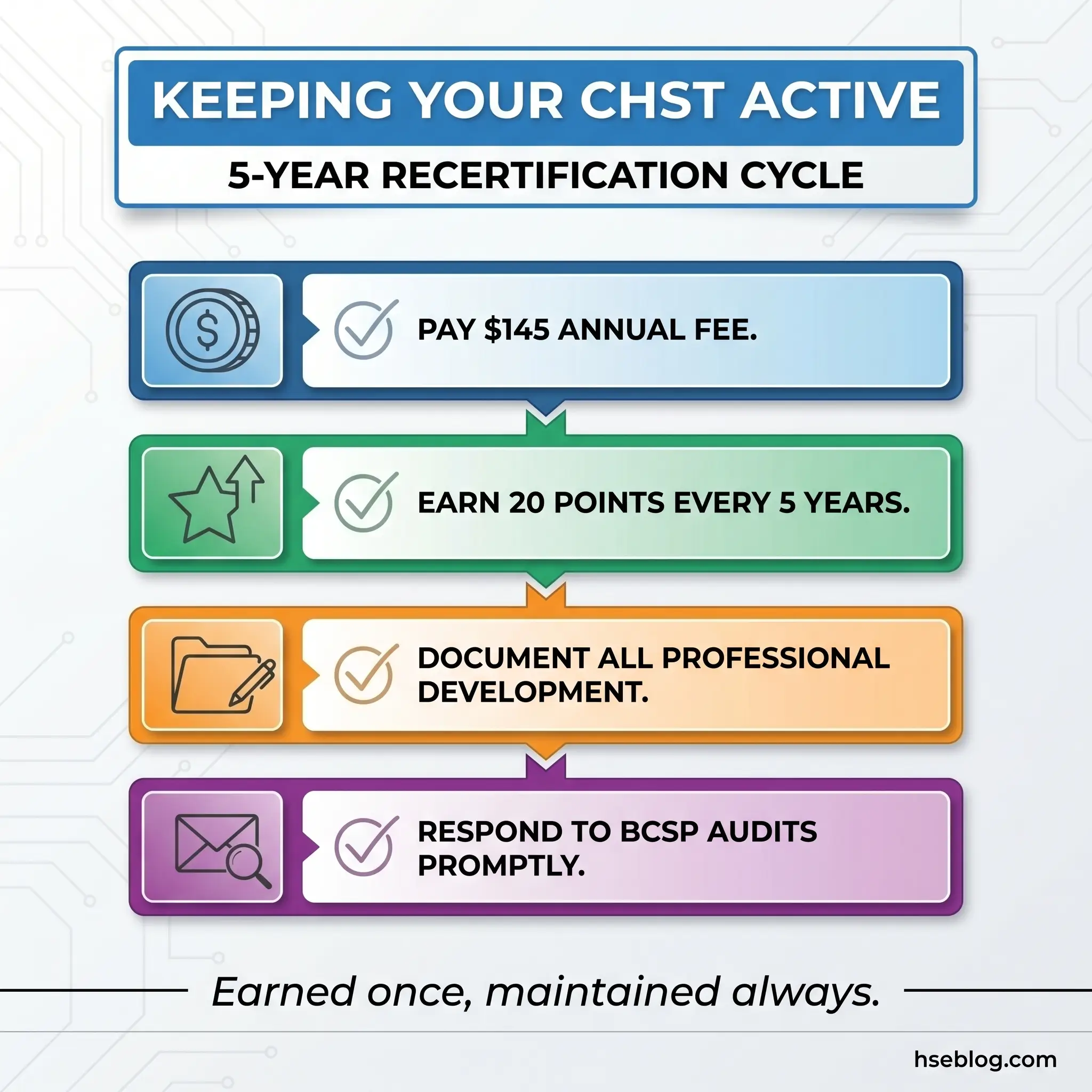 Infographic showing four requirements for maintaining an active CHST certification during the 5-year recertification cycle: annual fee payment, earning points, documenting professional development, and responding to audits.
