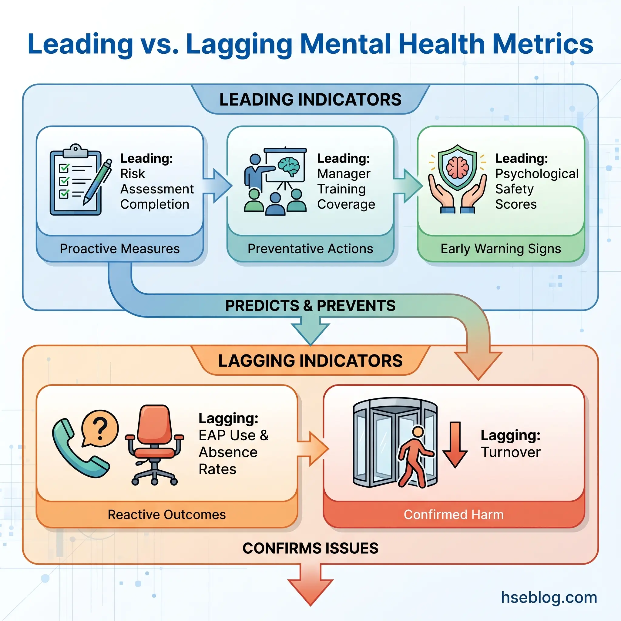 Flowchart showing how leading mental health indicators like risk assessments and manager training predict and prevent lagging indicators such as EAP use and turnover rates.