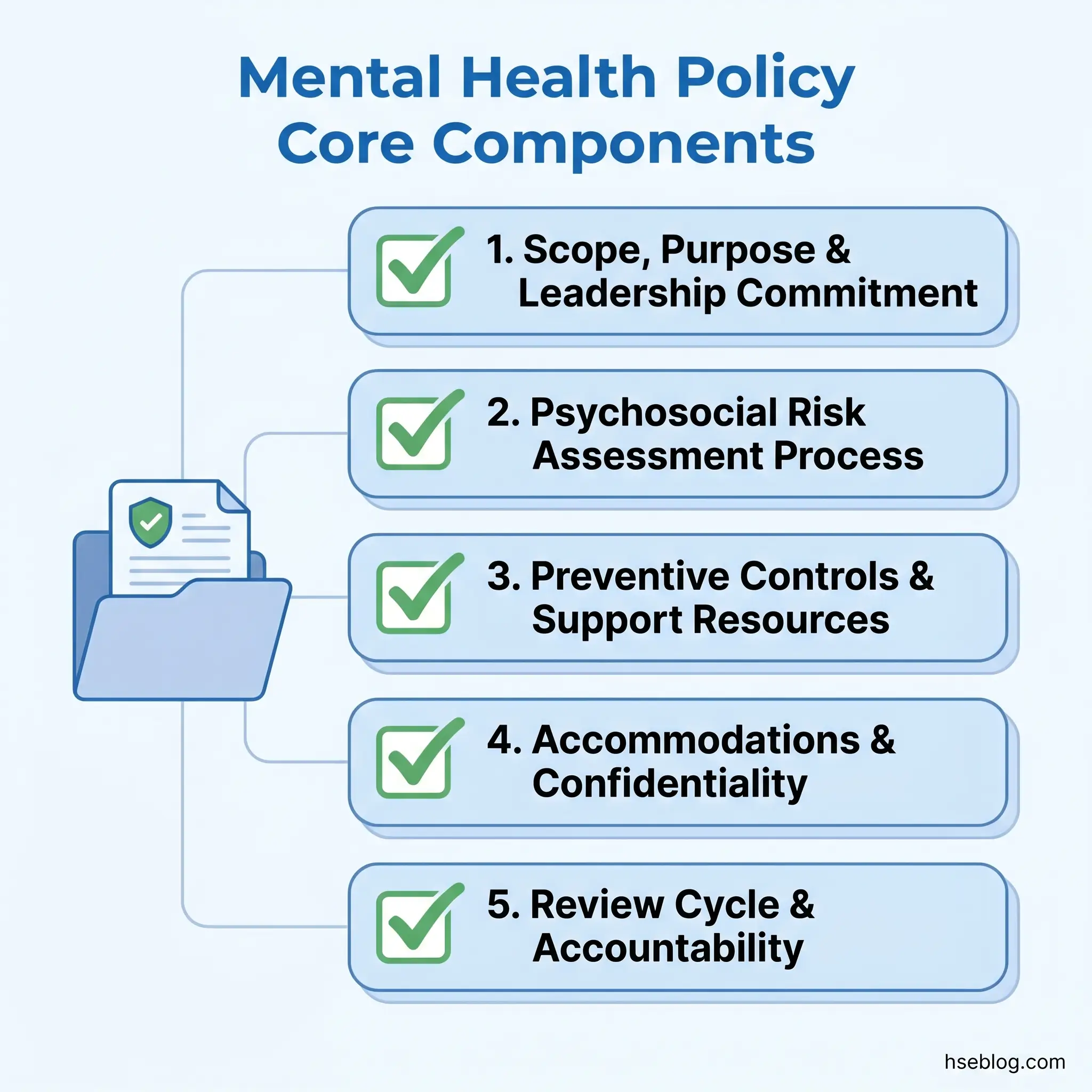 Infographic showing five core components of mental health policy: scope and leadership commitment, psychosocial risk assessment, preventive controls and resources, accommodations and confidentiality, and review cycles with accountability measures.