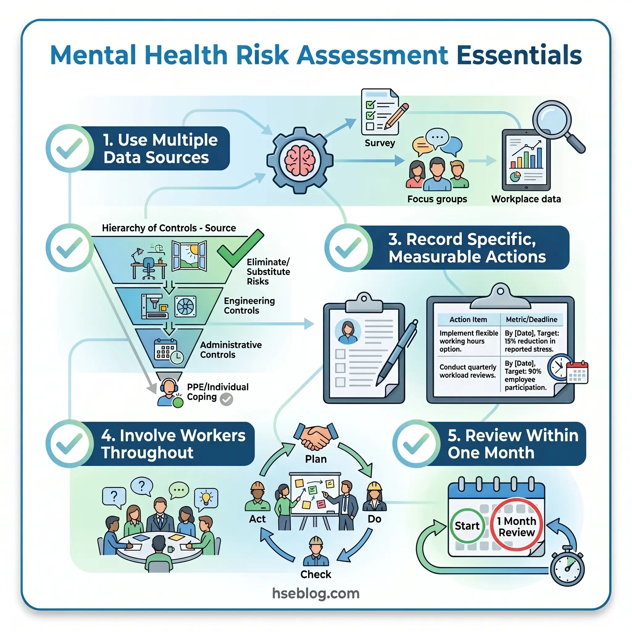 Infographic showing five essential steps for mental health risk assessment in workplaces: using multiple data sources, applying hierarchy of controls, recording measurable actions, involving workers, and reviewing within one month.