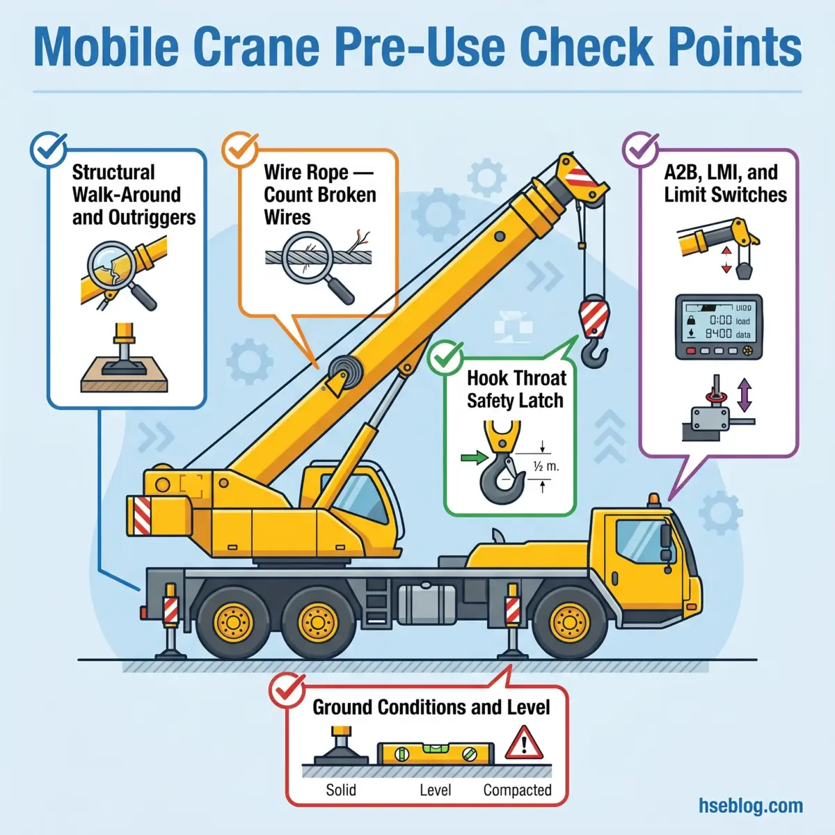 Infographic showing five essential mobile crane pre-use safety check points: structural walk-around and outriggers, wire rope condition, hook throat safety latch, A2B and limit switches, and ground conditions with leveling requirements.