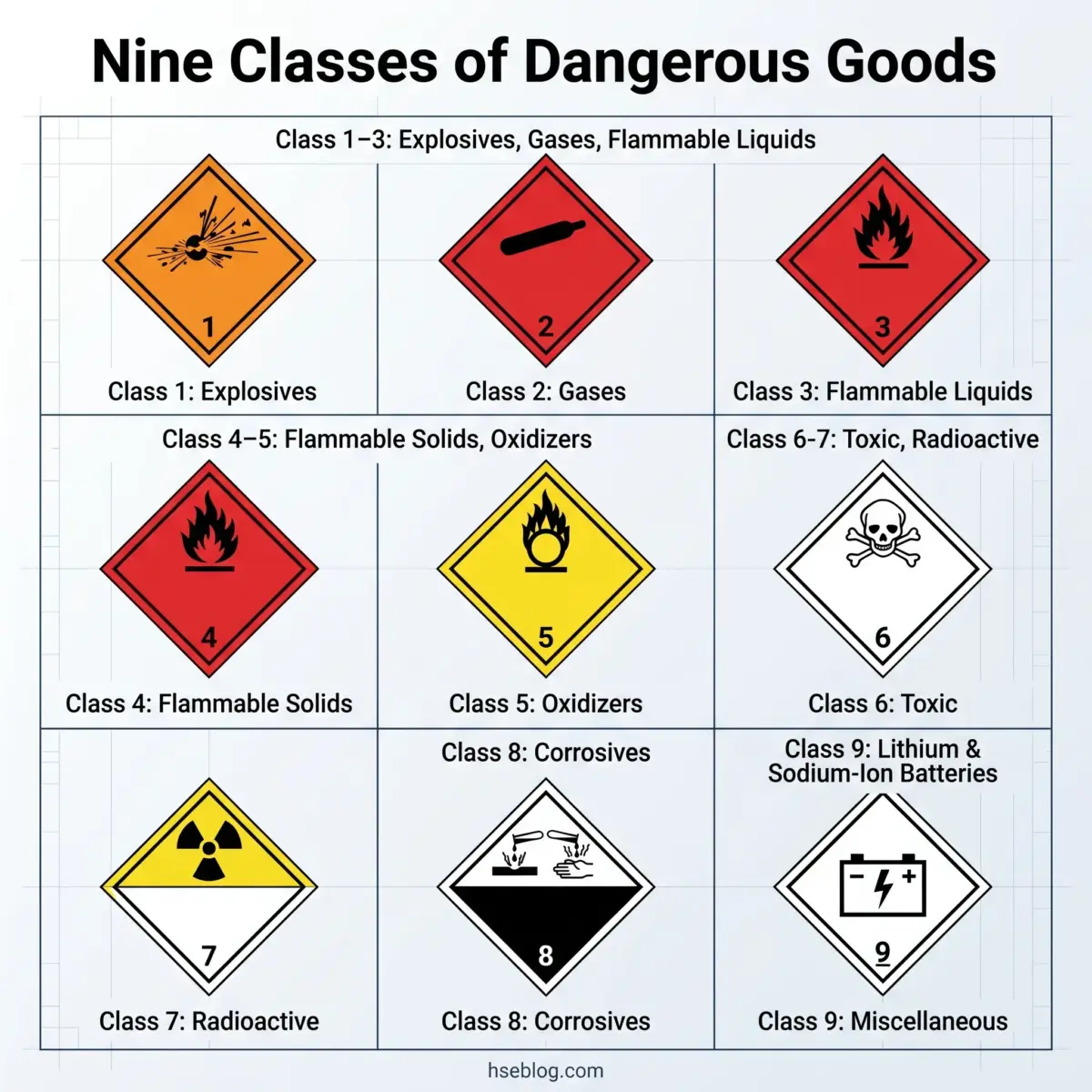 Infographic showing the nine classes of dangerous goods with color-coded diamond-shaped hazard labels, symbols, and classifications for explosives, gases, flammable liquids, solids, oxidizers, toxic substances, radioactive materials, corrosives, and batteries.