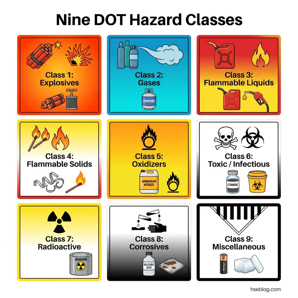 Infographic displaying the nine DOT hazard classes with color-coded boxes showing icons and descriptions for explosives, gases, flammable liquids, flammable solids, oxidizers, toxic substances, radioactive materials, corrosives, and miscellaneous hazards.