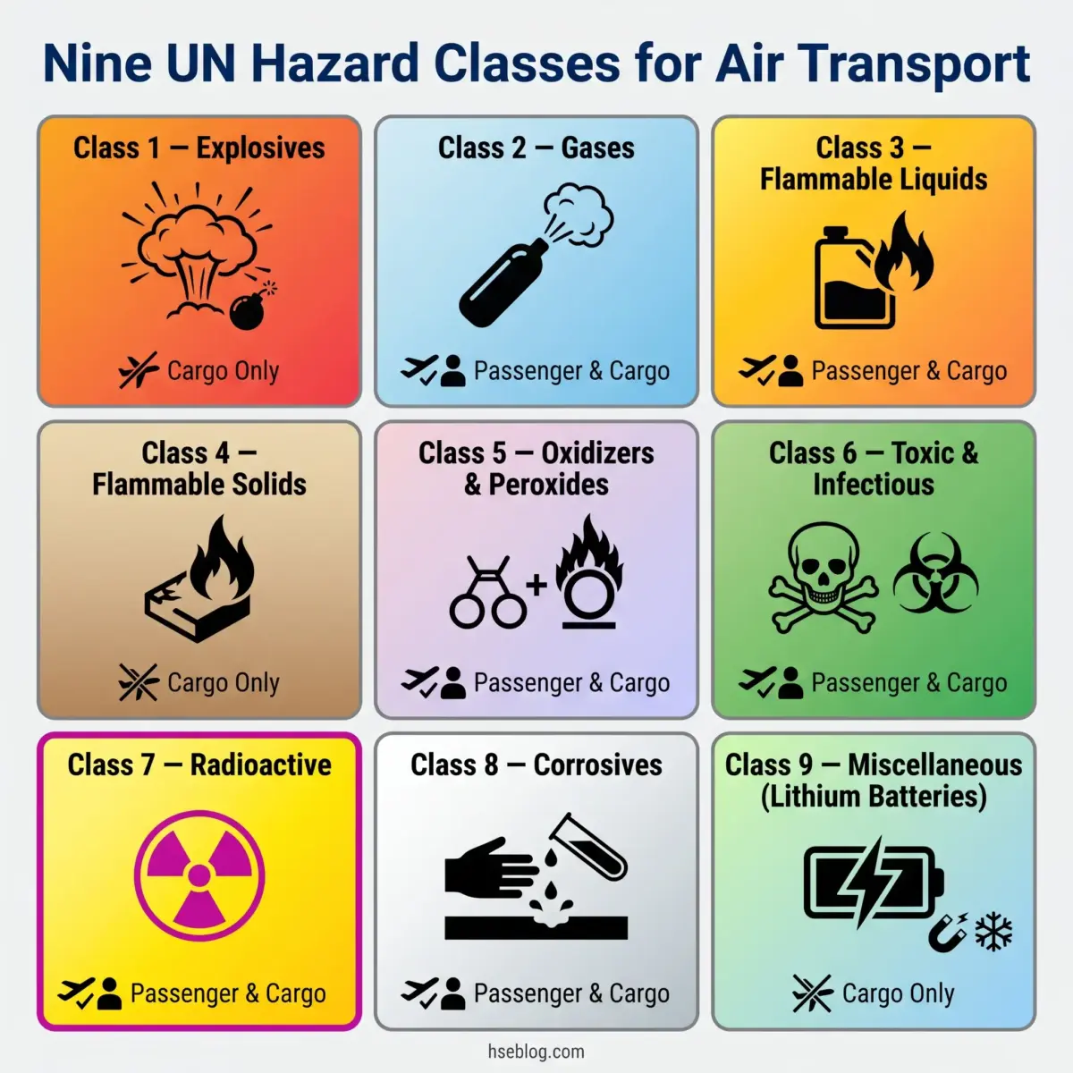 Infographic showing the nine UN hazard classes for air transport, each with color-coded boxes containing icons, titles, descriptions, and passenger/cargo restrictions.
