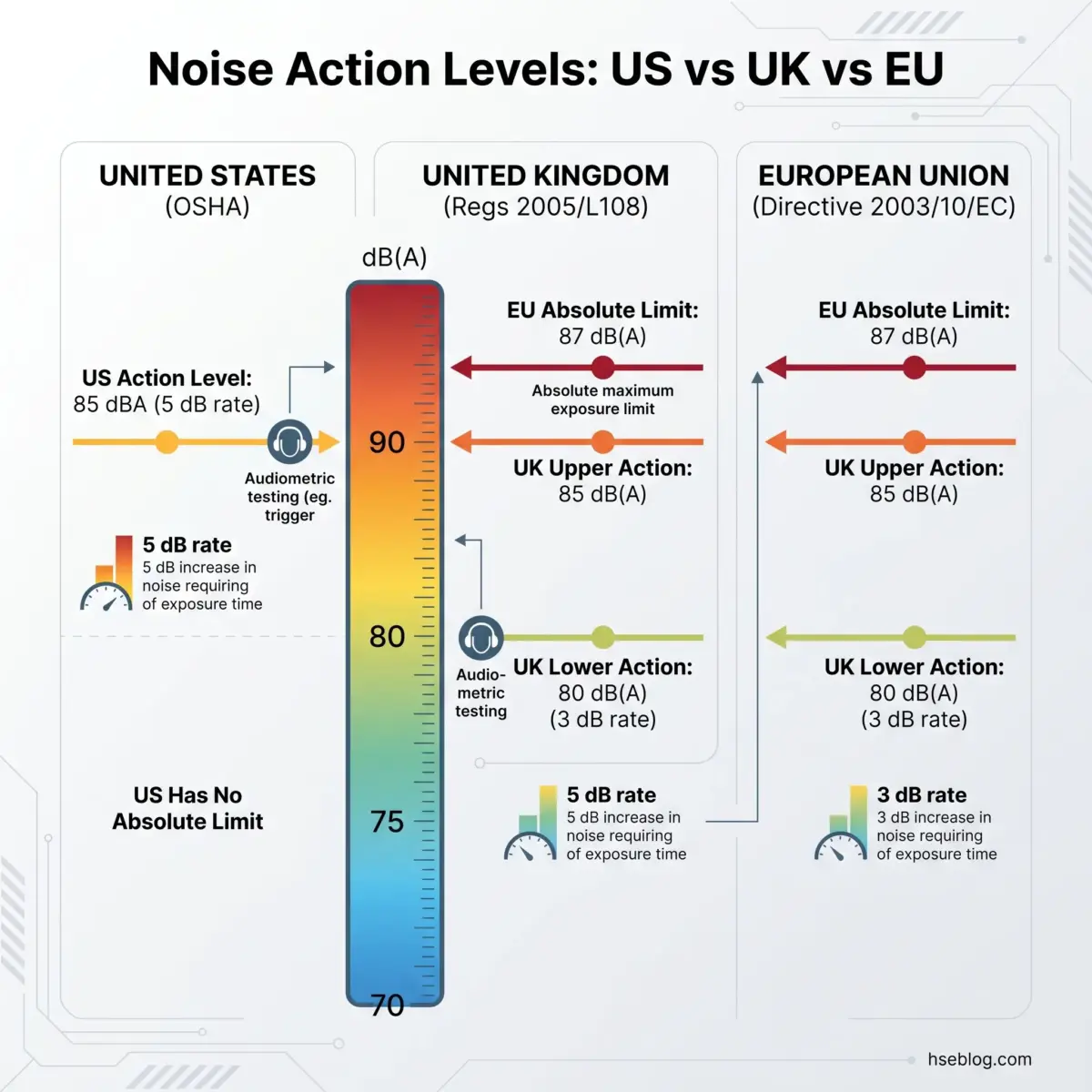 Comparison chart showing noise action levels in decibels across US OSHA, UK Regulations 2005, and EU Directive 2003/10/EC standards, with color-coded scale from 70 to 90 dB(A) indicating exposure limits and audiometric testing thresholds.