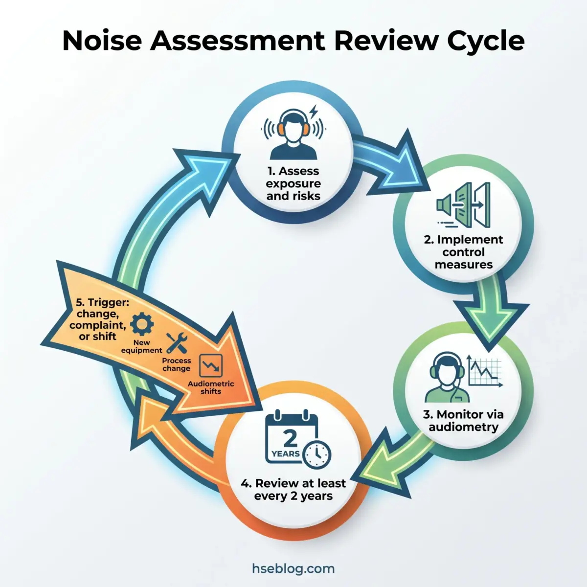 Circular diagram showing the five-step noise assessment review cycle: assess exposure and risks, implement control measures, monitor via audiometry, review every two years, and trigger change on new equipment or process shifts.