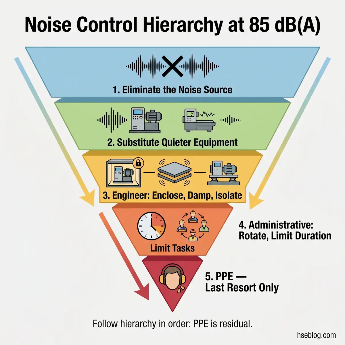 Noise control hierarchy pyramid diagram showing five levels of noise reduction strategies, from eliminating noise sources at top to personal protective equipment at bottom, with icons and explanatory text for each tier.