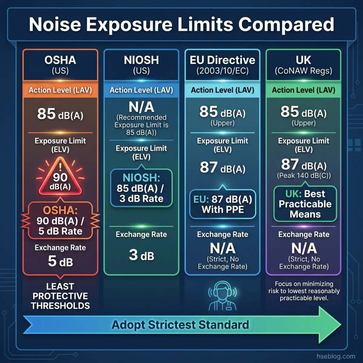 Comparison chart of noise exposure limits across OSHA, NIOSH, EU Directive, and UK regulations, showing action levels, exposure limits, exchange rates, and recommendations for worker hearing protection standards.