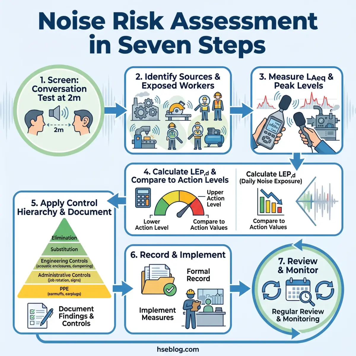 Infographic showing seven-step process for noise risk assessment in workplaces, from initial screening through regular monitoring, including measurement, calculation, control implementation, and documentation.