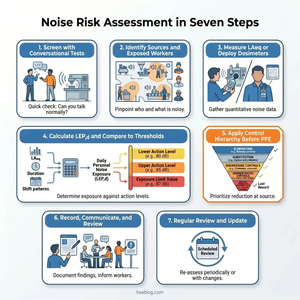 Infographic showing seven steps for occupational noise risk assessment, from initial screening through dosimetry measurement, exposure calculation, control hierarchy implementation, documentation, and scheduled review.