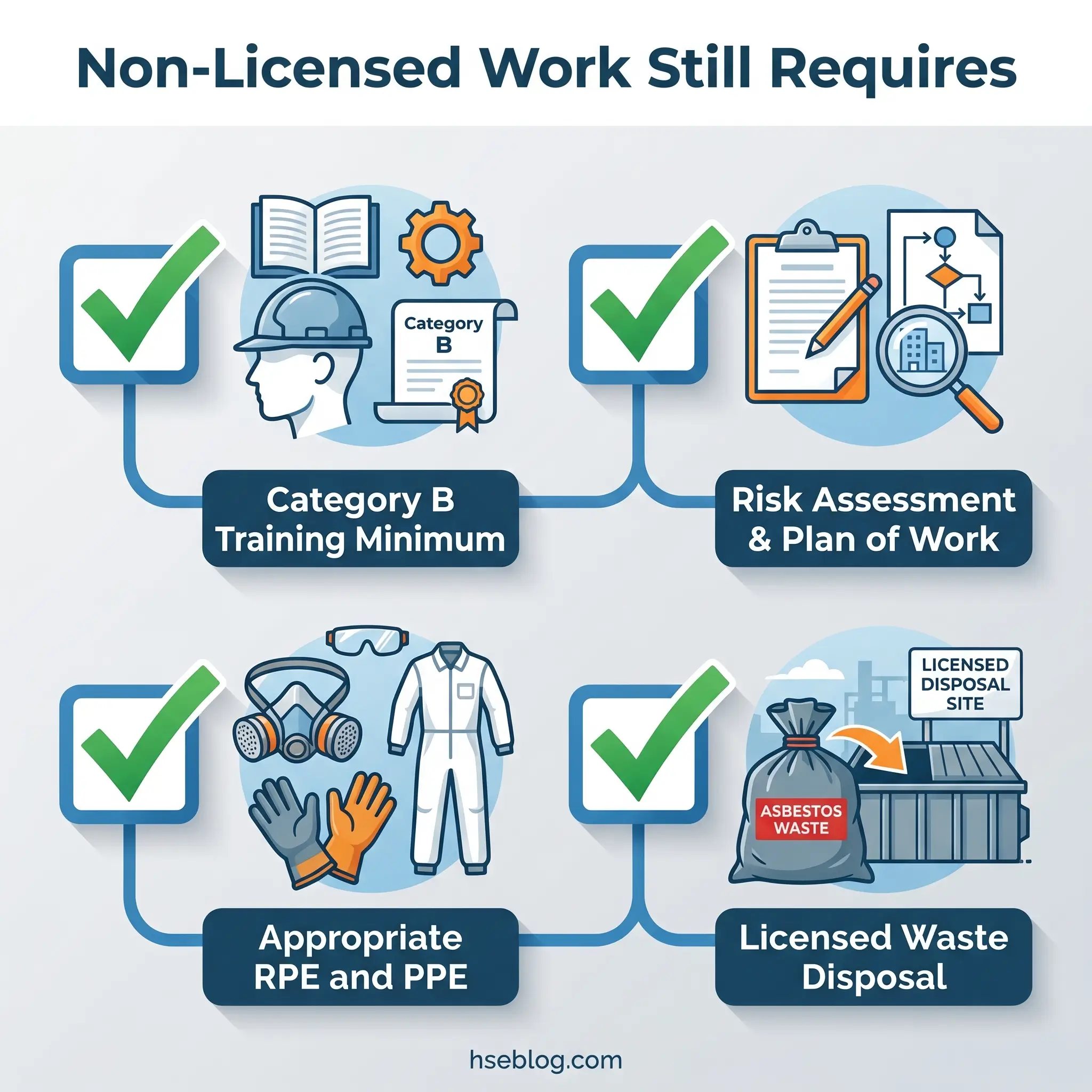 Infographic showing four requirements for non-licensed asbestos work: Category B training, risk assessment and work planning, appropriate PPE and RPE, and licensed waste disposal, each marked with green checkmarks.