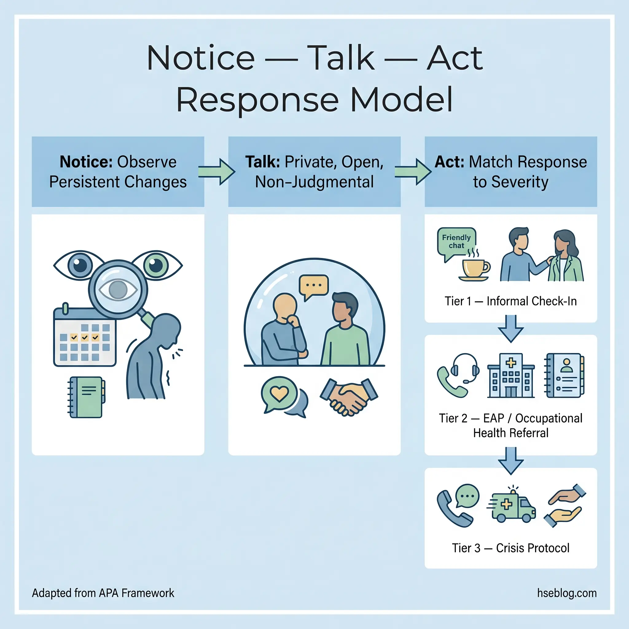 Flowchart showing the Notice-Talk-Act response model with three escalating tiers: informal check-in, EAP/occupational health referral, and crisis protocol, adapted from the APA Framework.