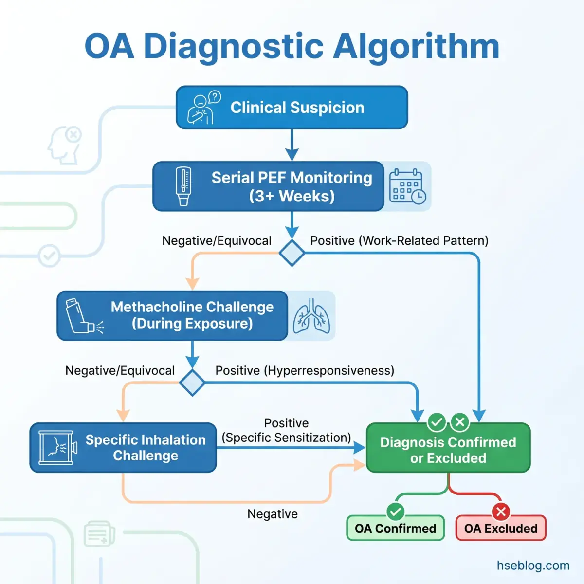 Flowchart showing the OA diagnostic algorithm starting with clinical suspicion, progressing through serial PEF monitoring, methacholine challenge, and specific inhalation challenge tests to confirm or exclude occupational asthma diagnosis.