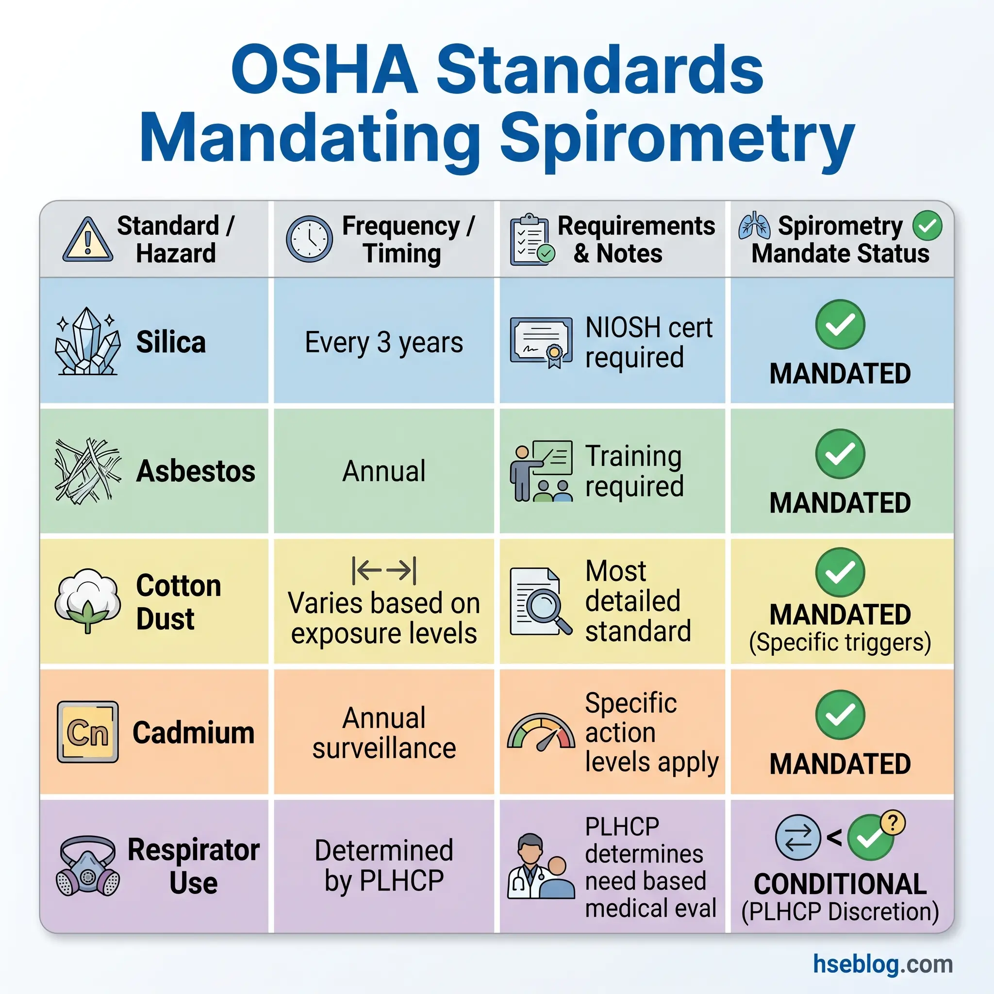OSHA standards requiring spirometry testing for occupational hazards including silica, asbestos, cotton dust, cadmium, and respirator use with frequency, requirements, and mandate status.