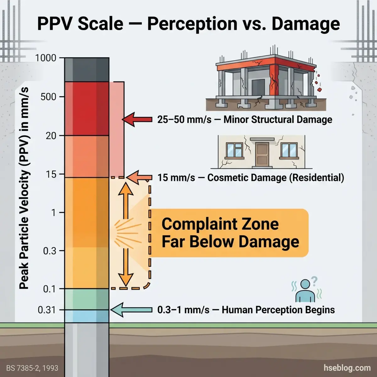 PPV scale chart showing peak particle velocity thresholds from human perception at 0.31 mm/s through cosmetic damage at 15 mm/s to structural damage at 25-50 mm/s, illustrating the gap between complaint zones and actual building damage.