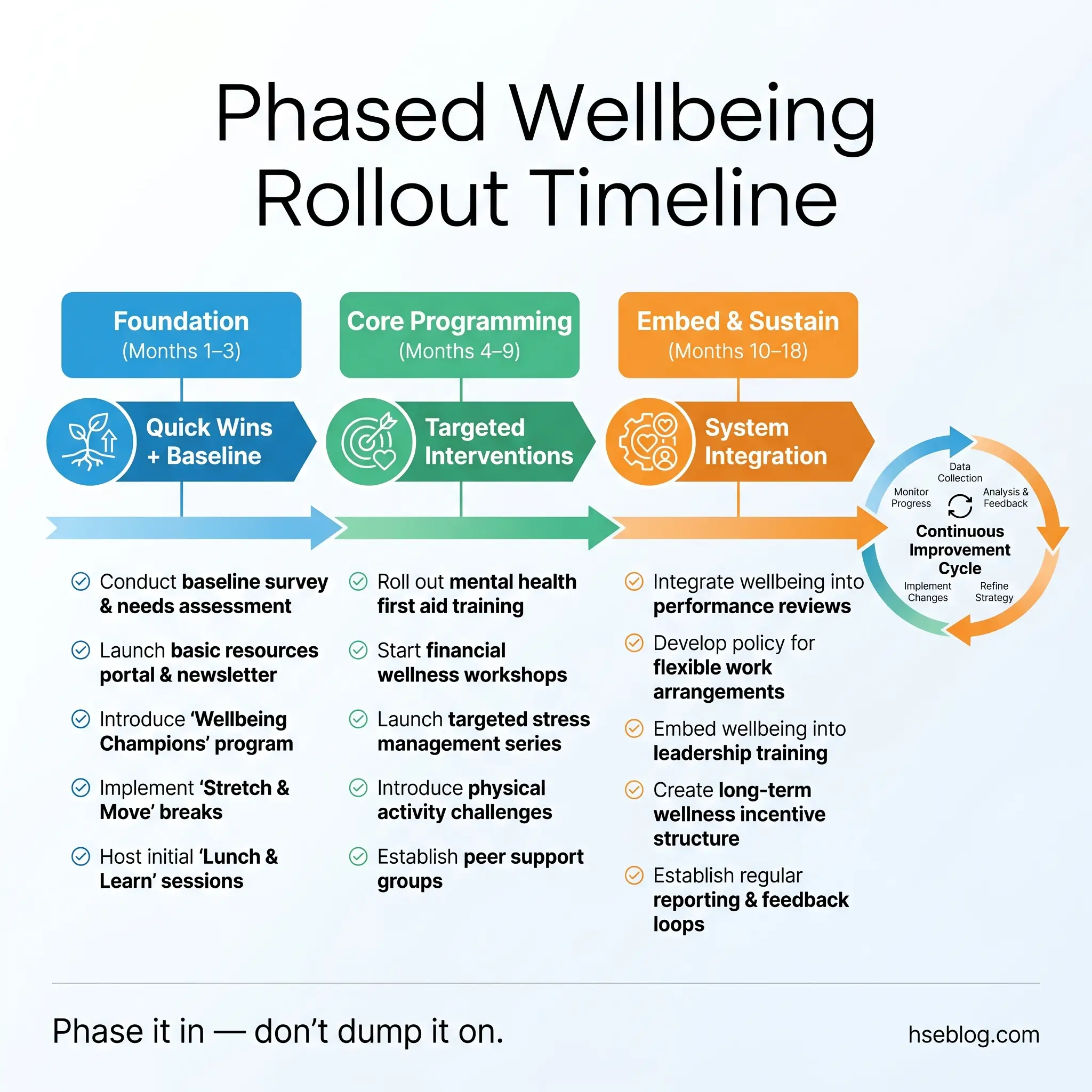 Phased wellbeing rollout timeline showing three phases over 18 months: Foundation with quick wins and baseline assessment, Core Programming with targeted interventions, and Embed & Sustain with system integration, followed by continuous improvement cycle.
