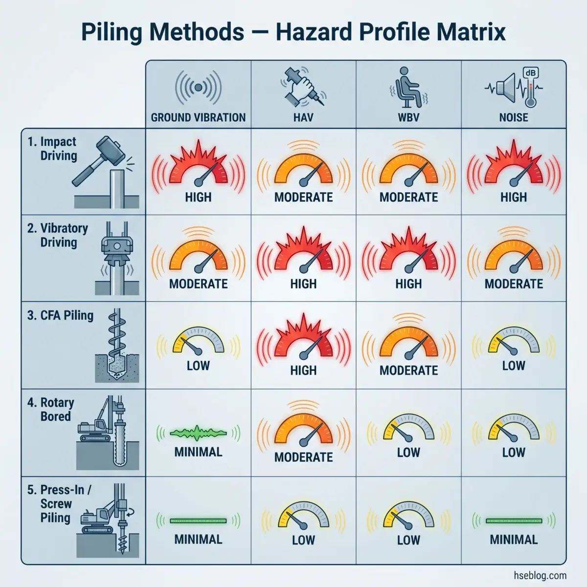 Matrix comparing five piling methods by hazard level across ground vibration, hand-arm vibration, whole-body vibration, and noise, using color-coded severity indicators from minimal to high risk.