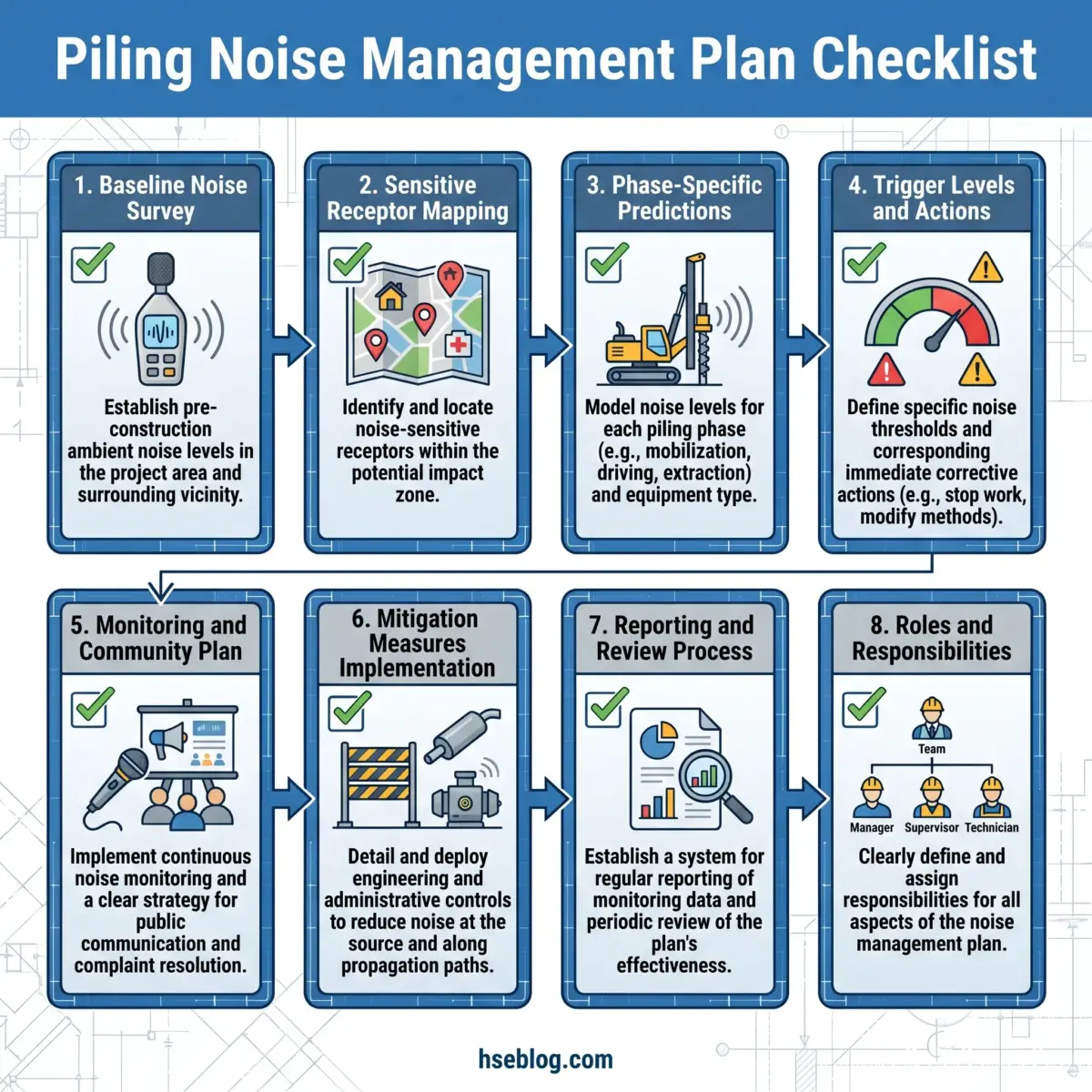 Eight-step piling noise management plan checklist showing baseline surveys, sensitive receptor mapping, phase-specific predictions, trigger levels, monitoring plans, mitigation measures, reporting processes, and defined roles and responsibilities for construction projects.
