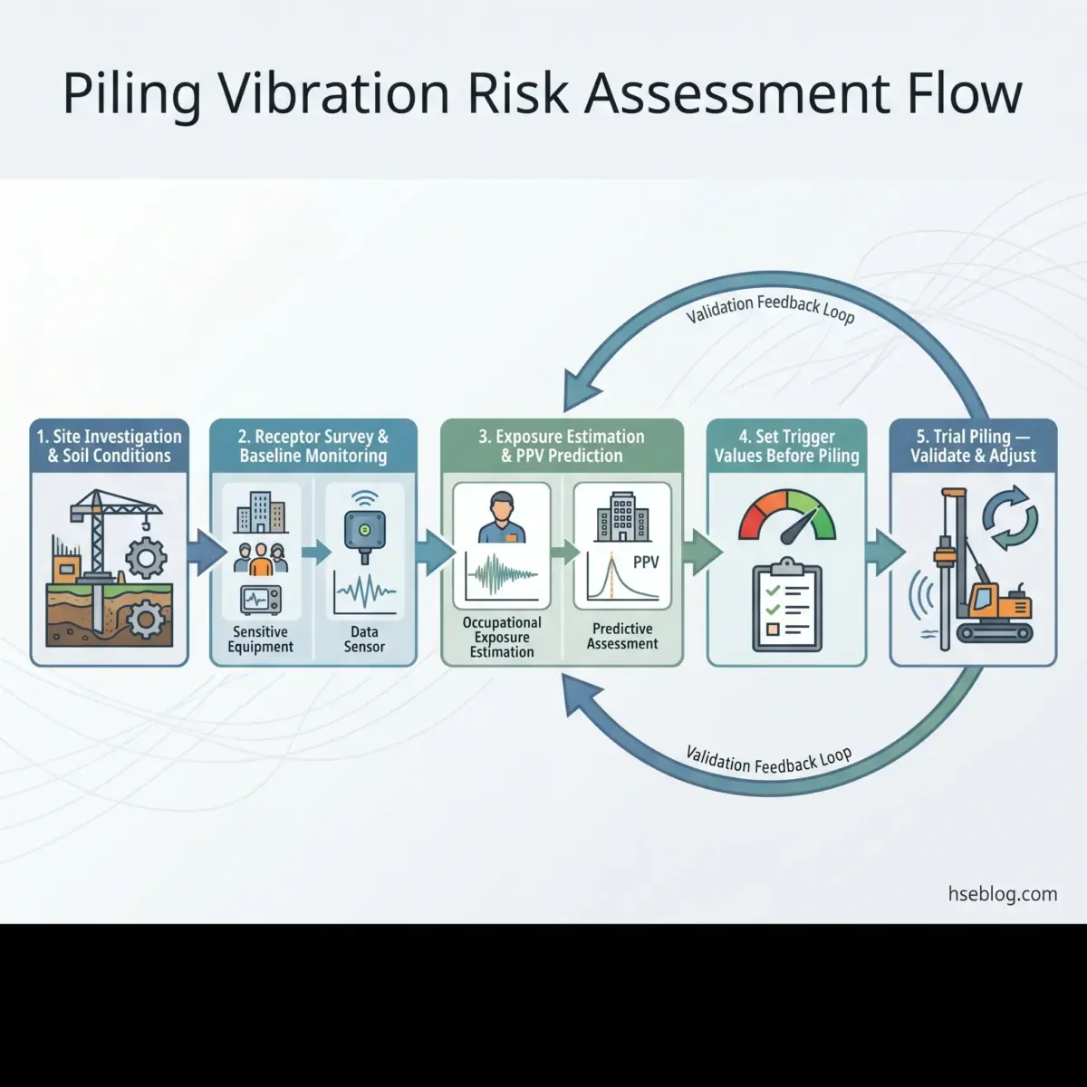Flowchart showing five sequential steps for piling vibration risk assessment: site investigation, receptor survey and baseline monitoring, exposure estimation and prediction, trigger value setting, and trial piling validation, with feedback loops for continuous improvement.
