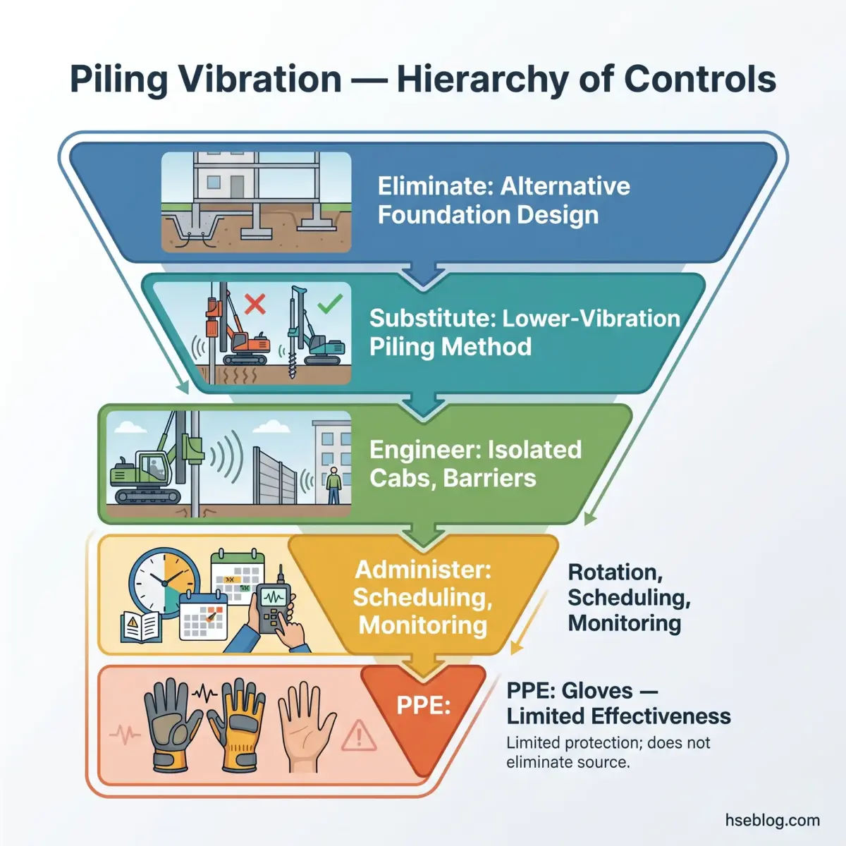 Hierarchical pyramid showing five control levels for managing piling vibration risks, from eliminating alternative foundation designs at the top to using PPE gloves as the least effective bottom measure.
