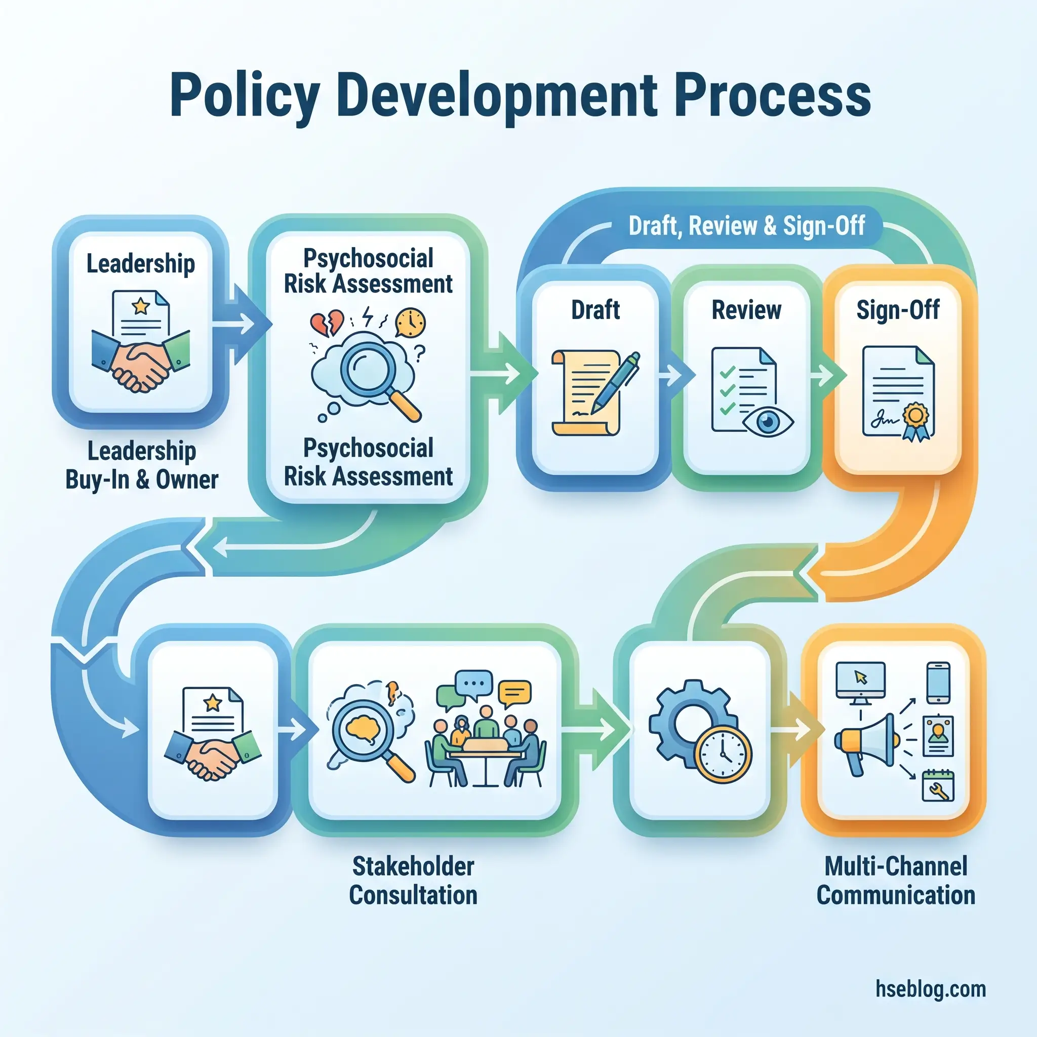 Flowchart showing the six-step Policy Development Process: Leadership Buy-In and Owner, Psychosocial Risk Assessment, Draft Review and Sign-Off, Stakeholder Consultation, Implementation Planning, and Multi-Channel Communication.