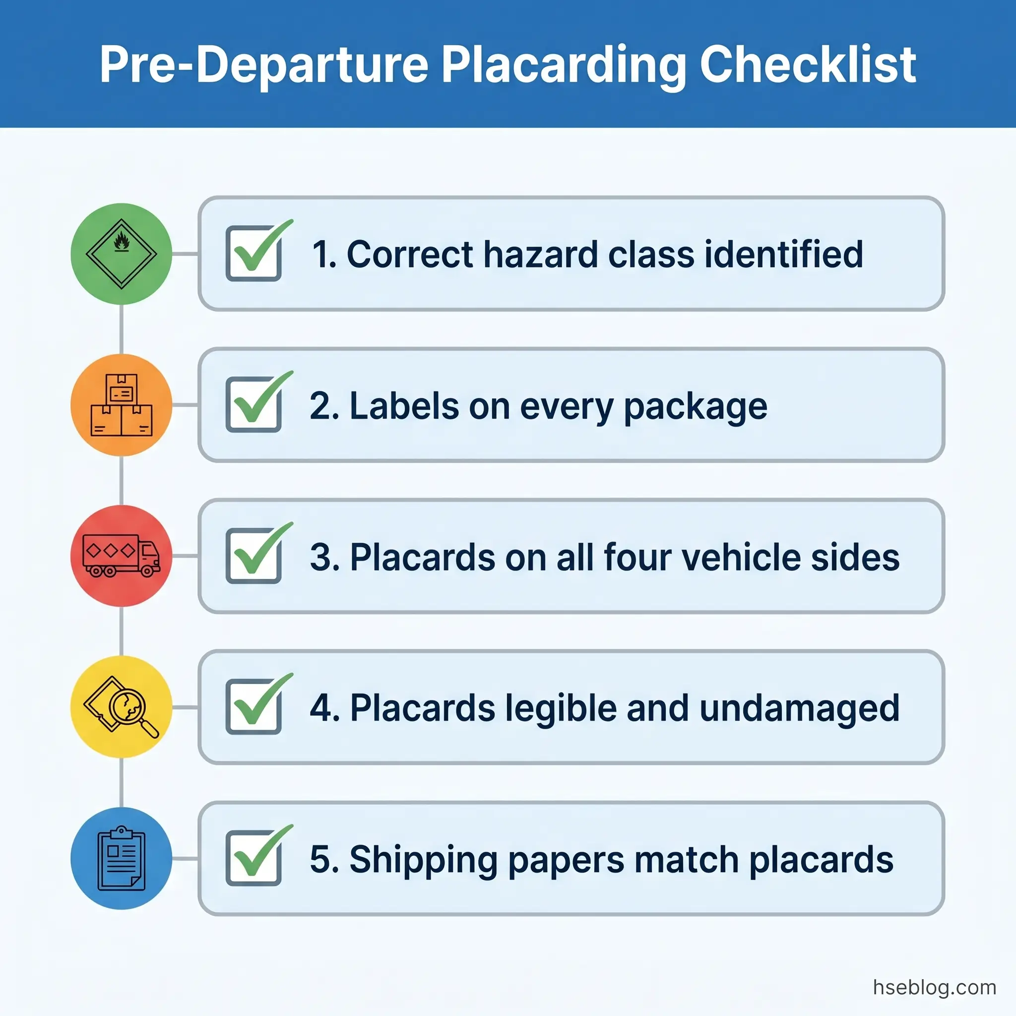 Five-step pre-departure placarding checklist for hazardous materials transport, including hazard class identification, package labeling, vehicle placards on all sides, placard condition verification, and shipping document compliance.
