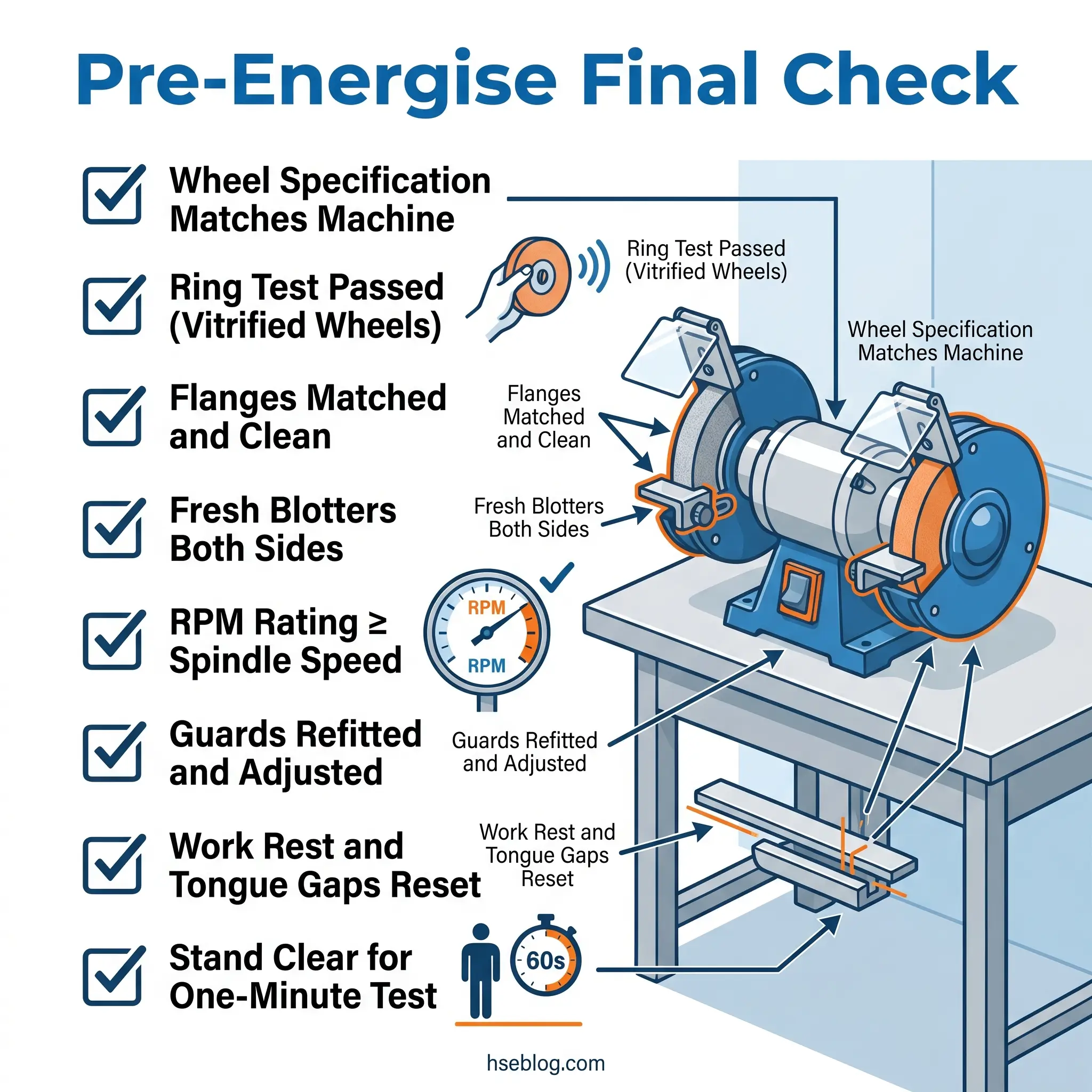 Infographic showing eight-step pre-energise final check procedures for industrial grinding machine maintenance, with labeled diagrams of wheel specifications, ring testing, flange alignment, blotter replacement, RPM ratings, guard adjustment, and safety protocols.