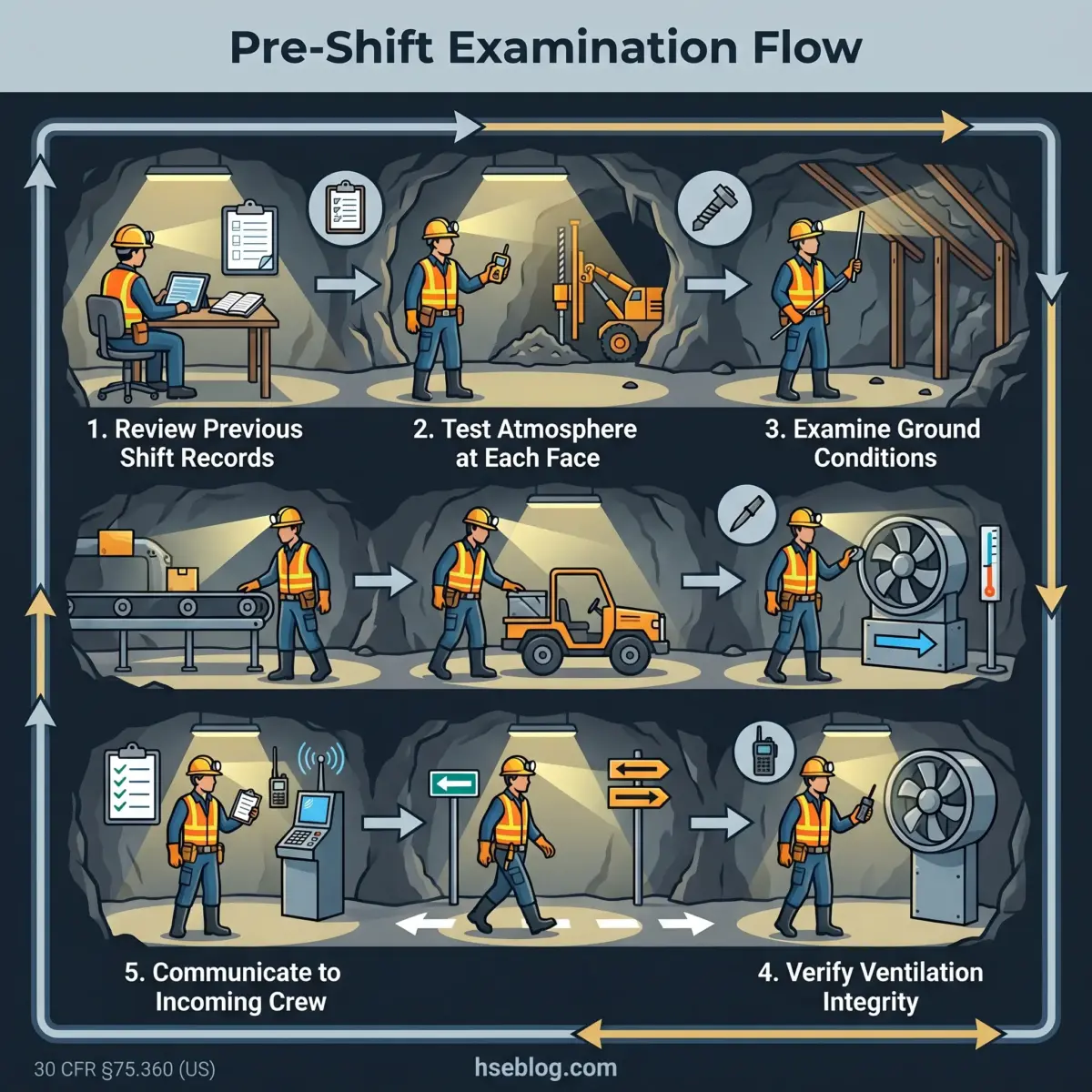 Illustrated mining pre-shift examination flow showing five sequential steps: reviewing records, testing atmosphere, examining ground conditions, verifying ventilation, and communicating to incoming crew in an underground mine setting.