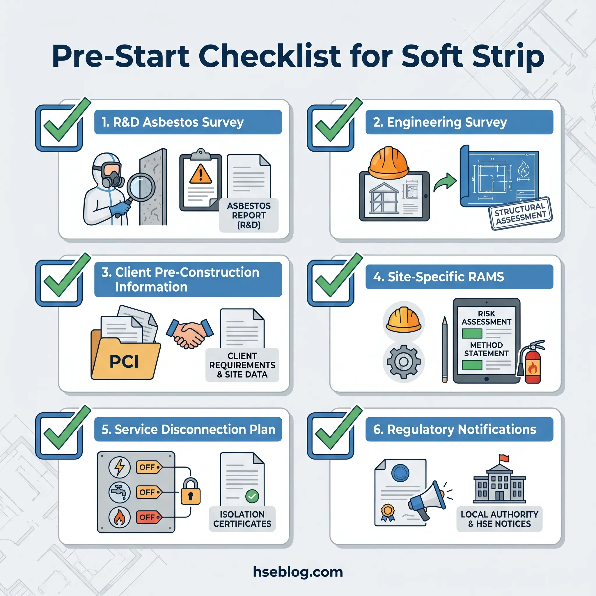 A six-step pre-start checklist for soft strip demolition projects, displaying required items including asbestos surveys, engineering assessments, client information, risk assessments, service disconnections, and regulatory notifications.