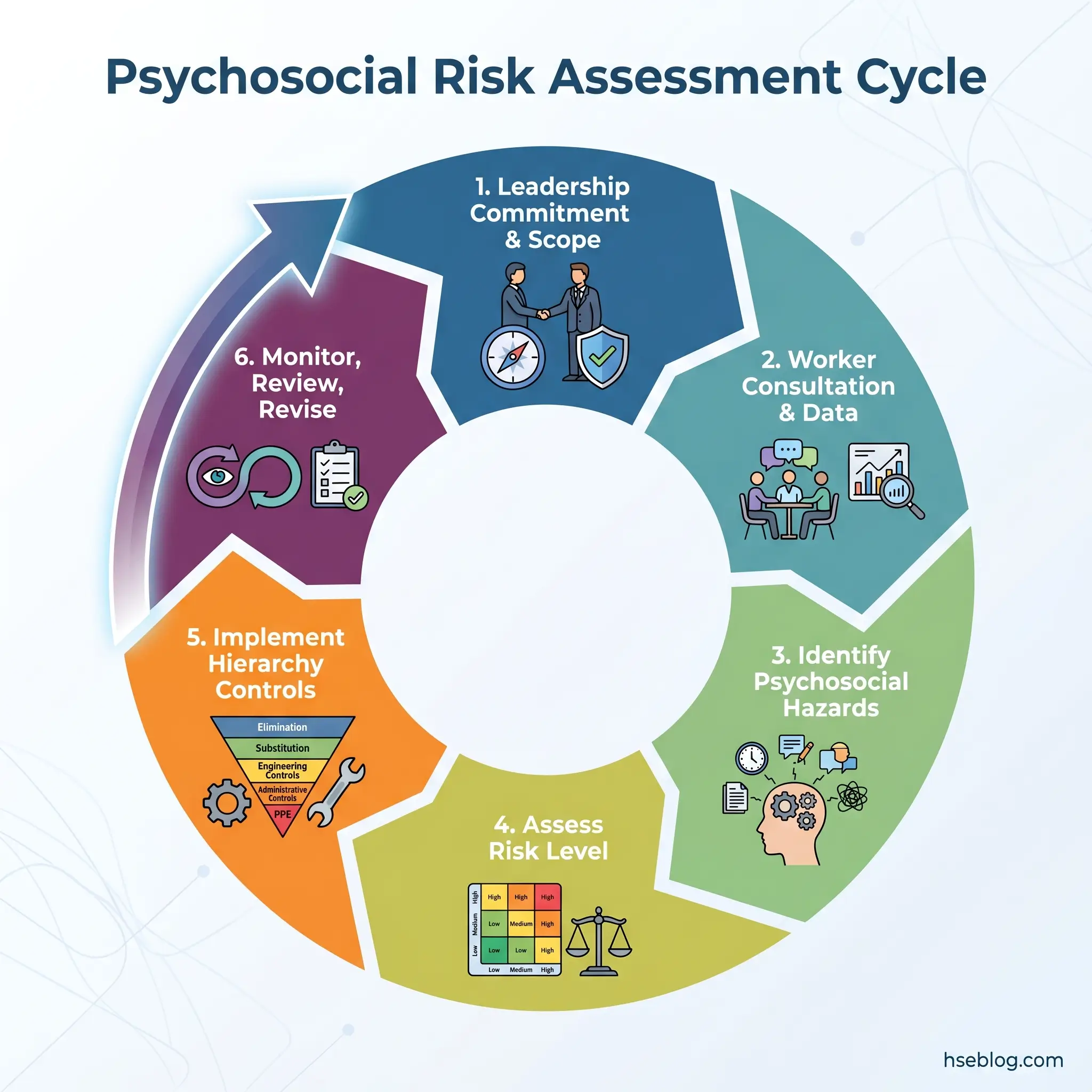 Circular diagram showing the six-step psychosocial risk assessment cycle: leadership commitment, worker consultation, hazard identification, risk assessment, control implementation, and monitoring with revision.