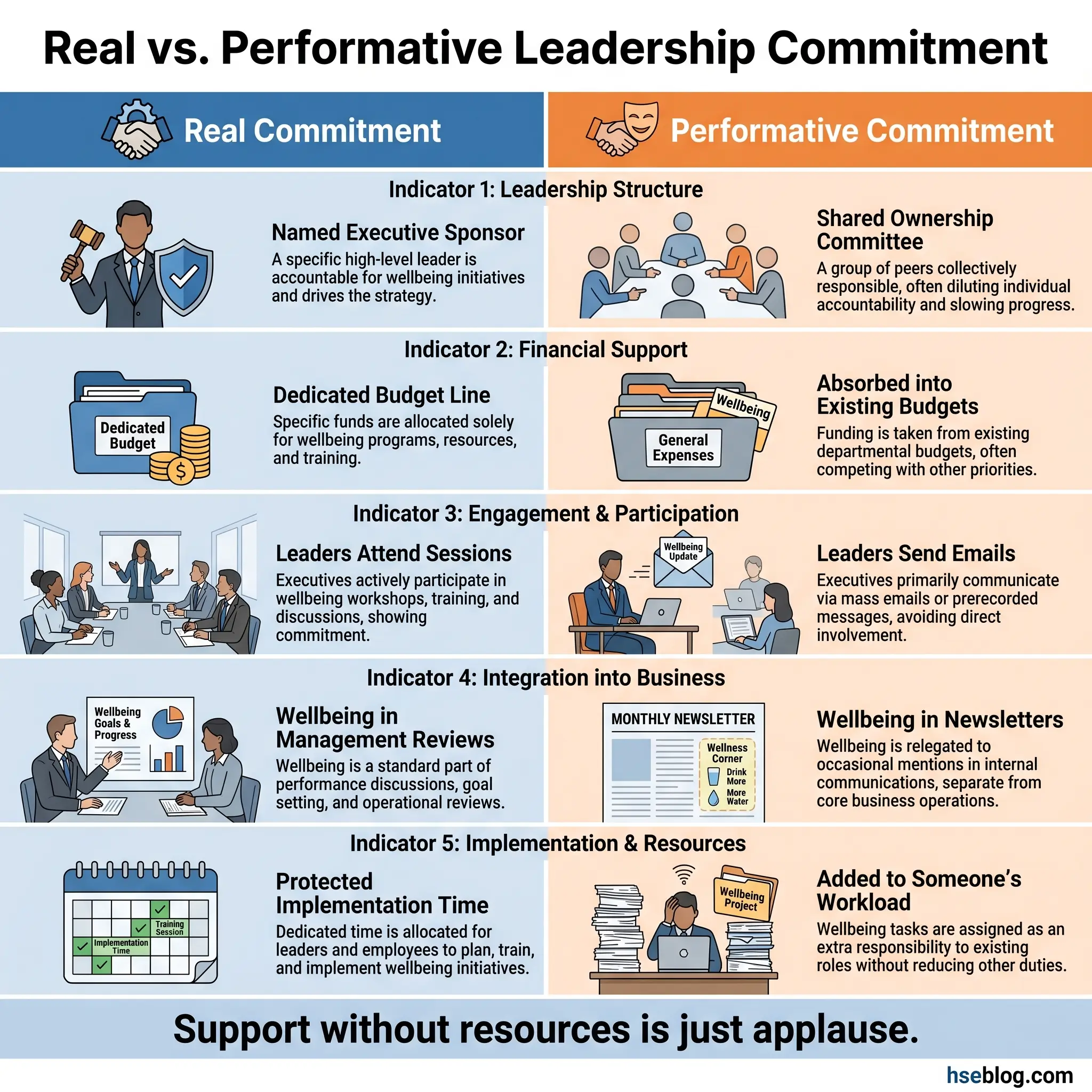 Comparison chart showing five indicators of real versus performative leadership commitment to employee wellbeing, including leadership structure, financial support, engagement, business integration, and implementation resources.