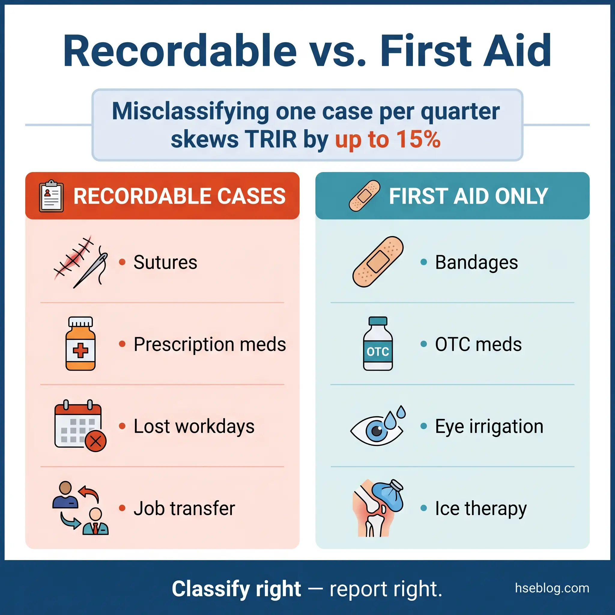 Infographic comparing recordable versus first aid only workplace injuries, listing examples of each category and noting that misclassifying cases can skew TRIR by up to 15 percent.