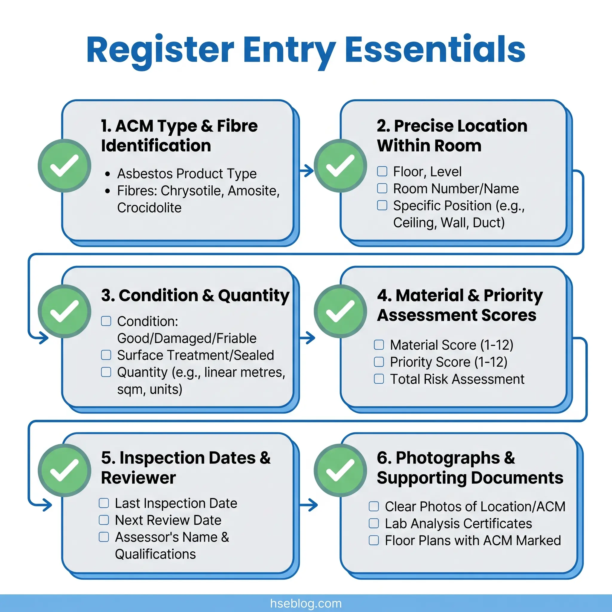 Flowchart showing six essential steps for asbestos-containing material register entries: ACM type identification, precise location documentation, condition assessment, risk scoring, inspection dates, and supporting photographs.