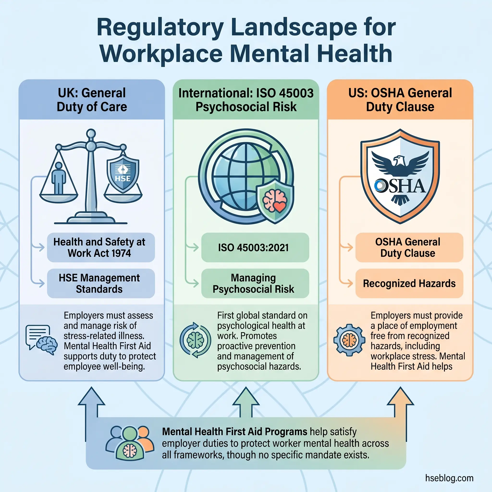 Infographic comparing regulatory frameworks for workplace mental health across the UK, international ISO standards, and US OSHA requirements, showing how Mental Health First Aid programs support employer obligations.