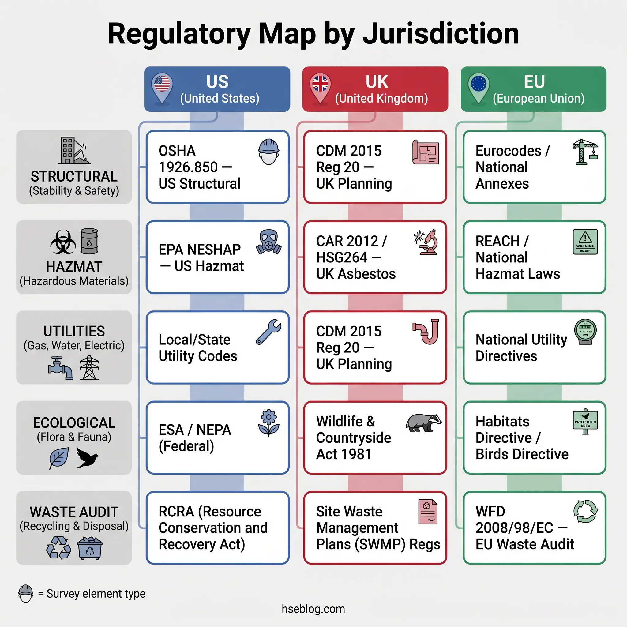 Comparative regulatory framework chart showing structural, hazmat, utilities, ecological, and waste audit requirements across US, UK, and EU jurisdictions with corresponding standards and directives.