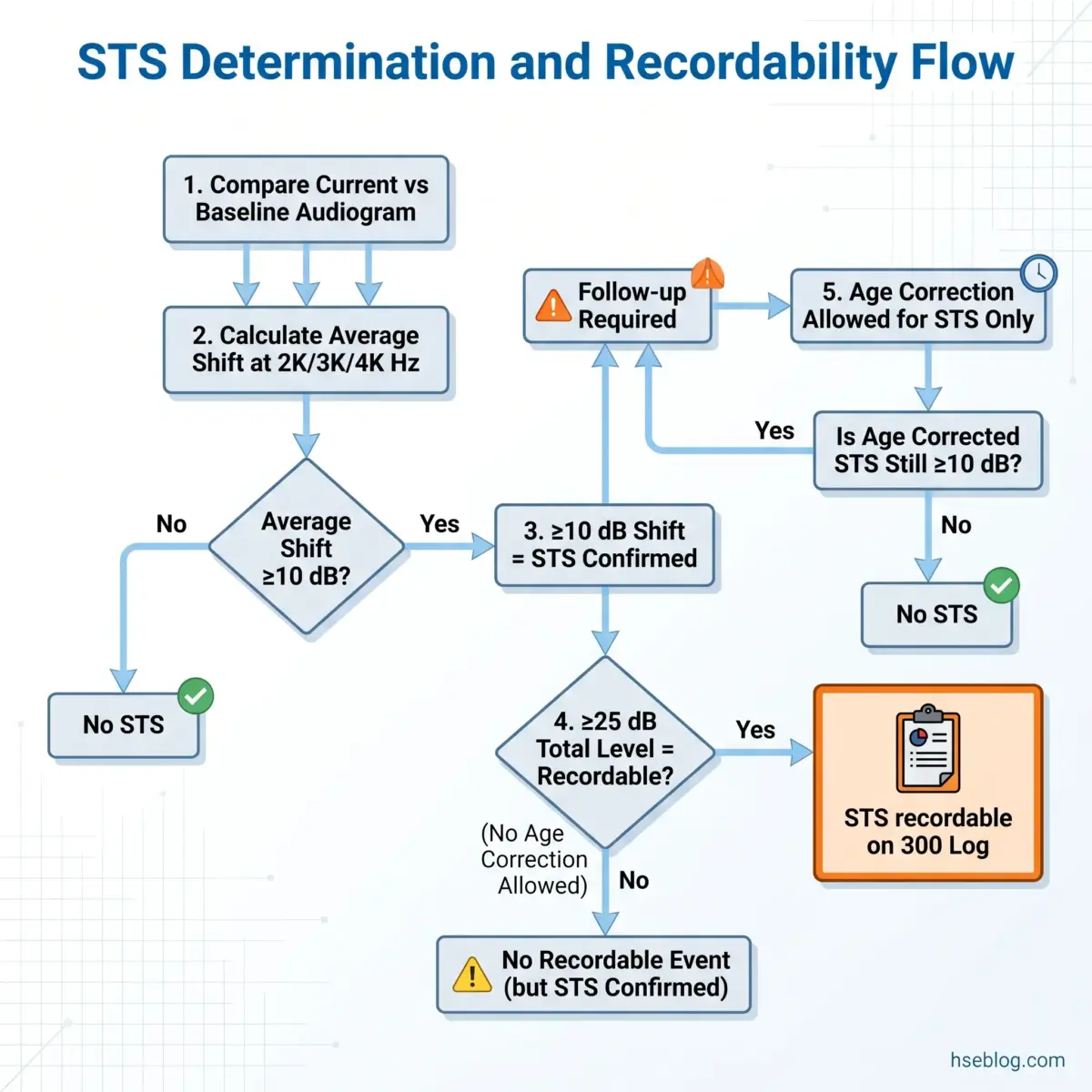Flowchart showing the step-by-step process for determining and confirming sudden temporary shifts in hearing thresholds, including threshold comparisons, decibel calculations, age correction factors, and recordability criteria.