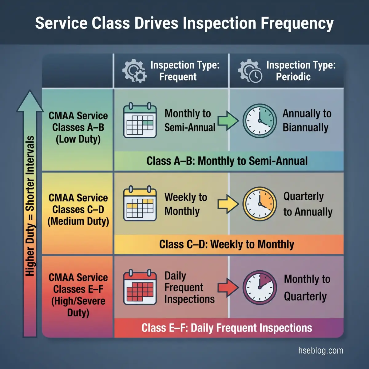Chart showing how CMAA service class duty levels from A-F determine inspection frequency, with low duty classes A-B requiring monthly to biannual inspections and high duty classes E-F requiring daily frequent inspections.