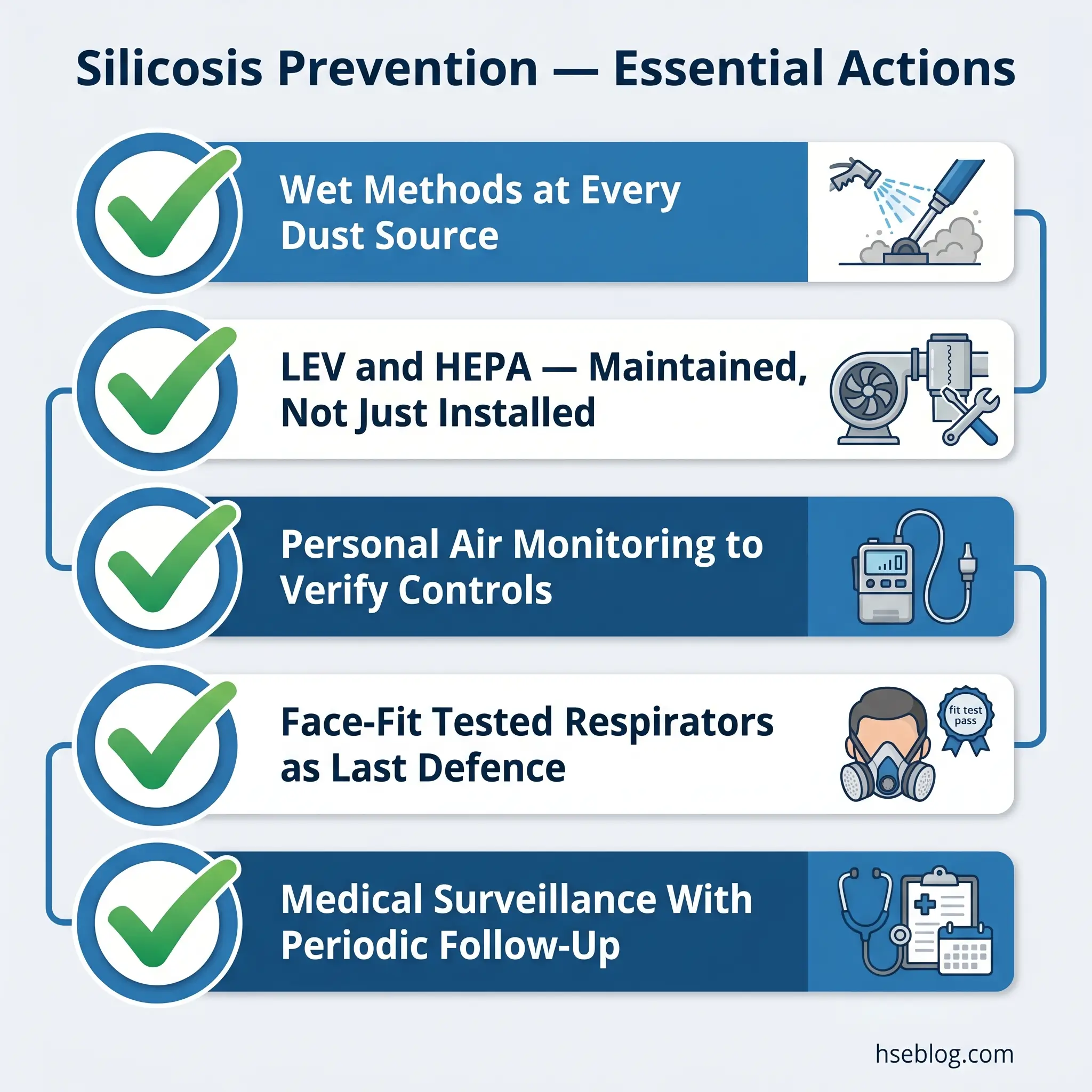 Infographic listing five essential actions for silicosis prevention: wet methods at dust sources, maintained LEV and HEPA filters, personal air monitoring, face-fit tested respirators, and medical surveillance with follow-up.