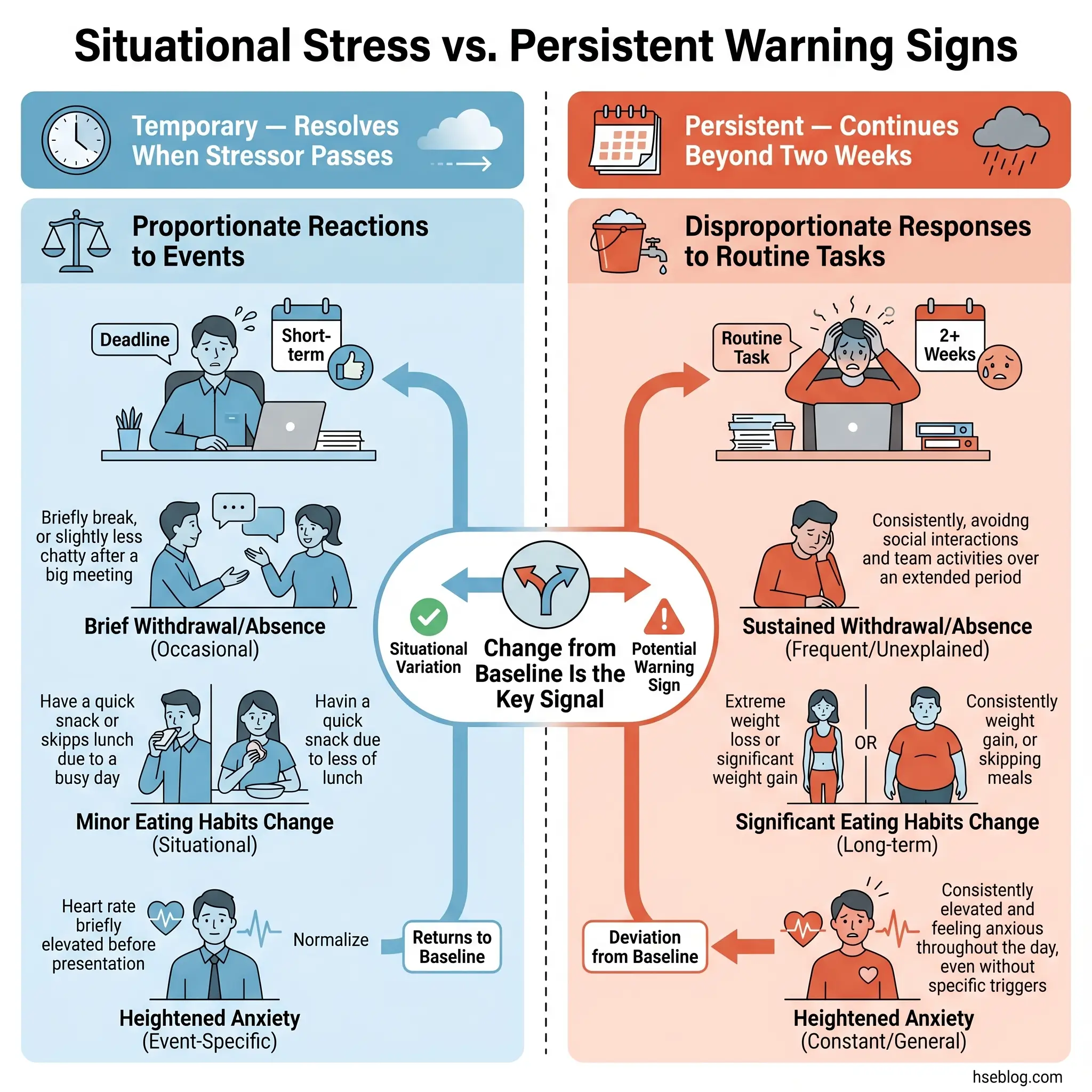 Infographic comparing situational stress with temporary effects that resolve to persistent warning signs lasting over two weeks, including changes in eating habits, anxiety levels, social withdrawal, and physical responses.