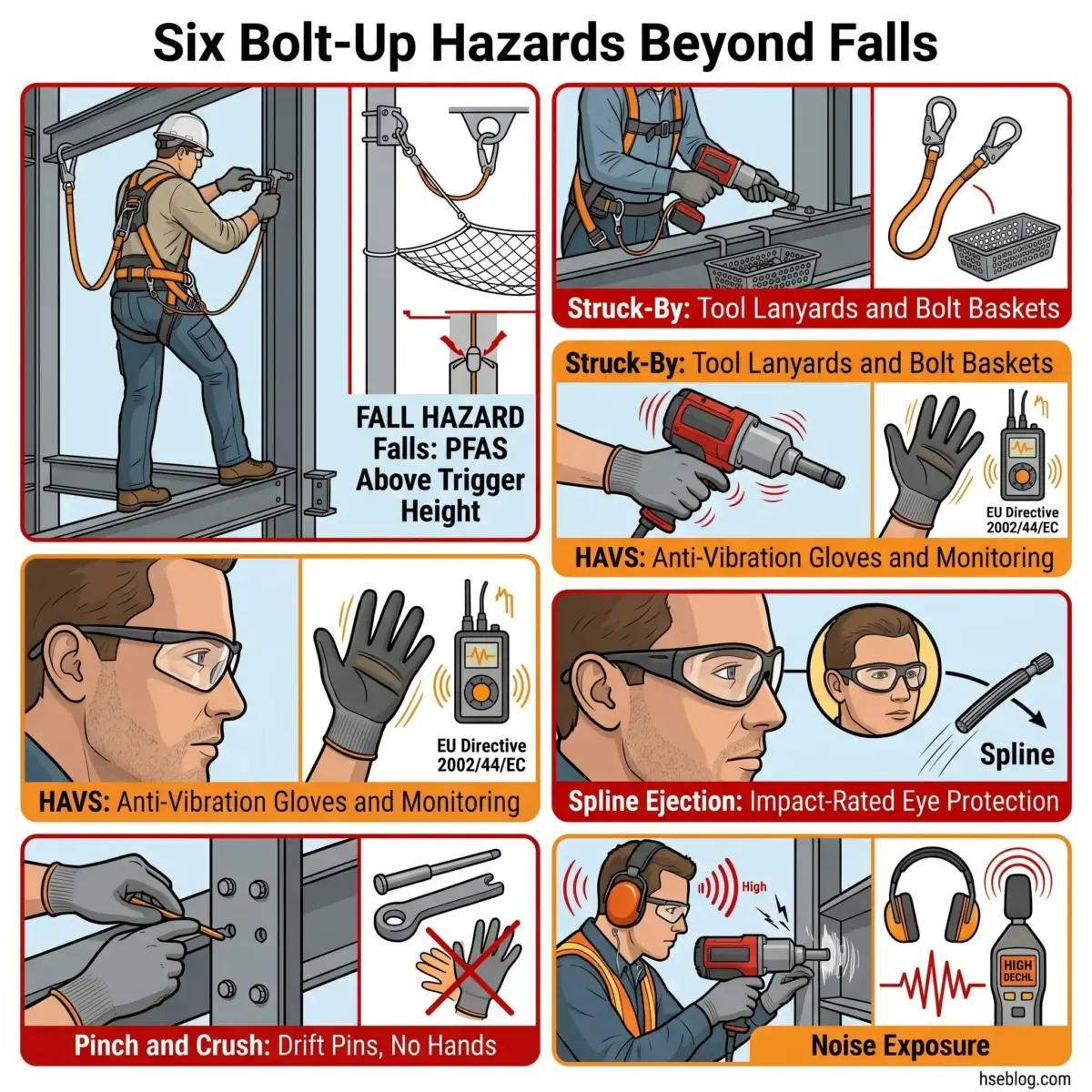 Infographic showing six workplace hazards for bolt-up construction work: falls, struck-by incidents from tools and baskets, hand-arm vibration syndrome, spline ejection eye injuries, pinch and crush injuries, and noise exposure, with safety equipment recommendations.