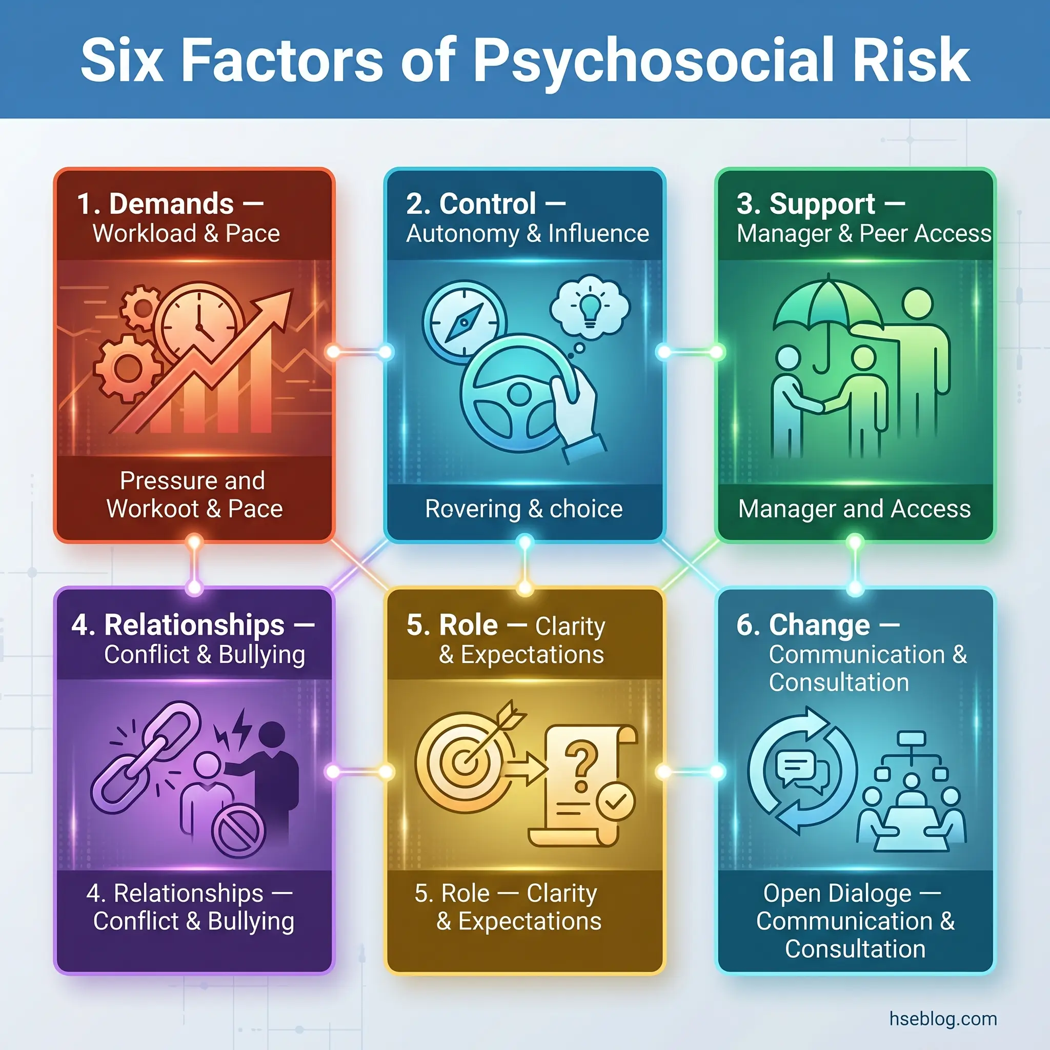 Infographic displaying six interconnected factors of psychosocial risk in the workplace: demands, control, support, relationships, role, and change, each illustrated with icons and color-coded sections.