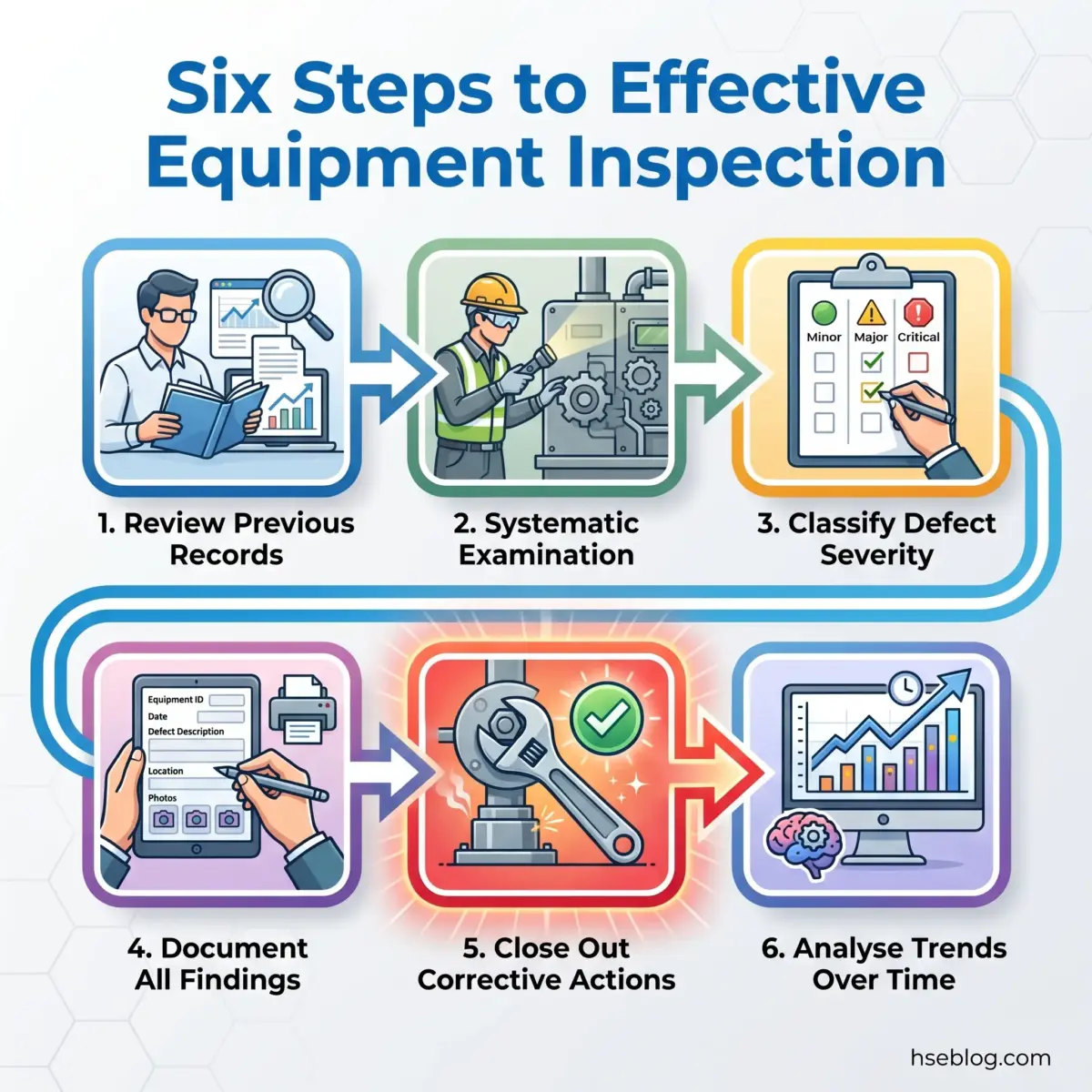 Infographic showing six sequential steps for effective equipment inspection, from reviewing records and systematic examination through defect classification, documentation, corrective actions, and trend analysis.