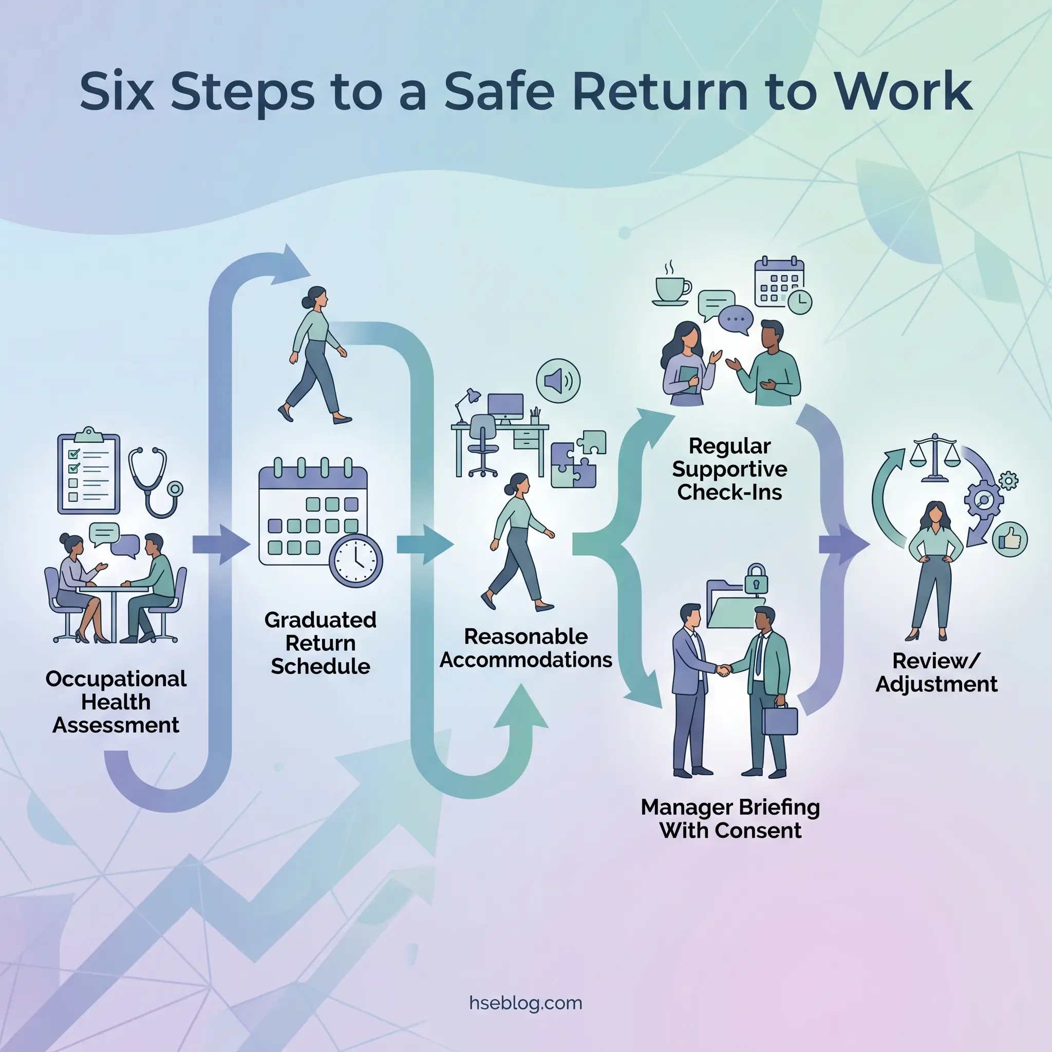 Infographic showing six sequential steps for a safe return to work: occupational health assessment, graduated return schedule, reasonable accommodations, manager briefing with consent, regular supportive check-ins, and review/adjustment.