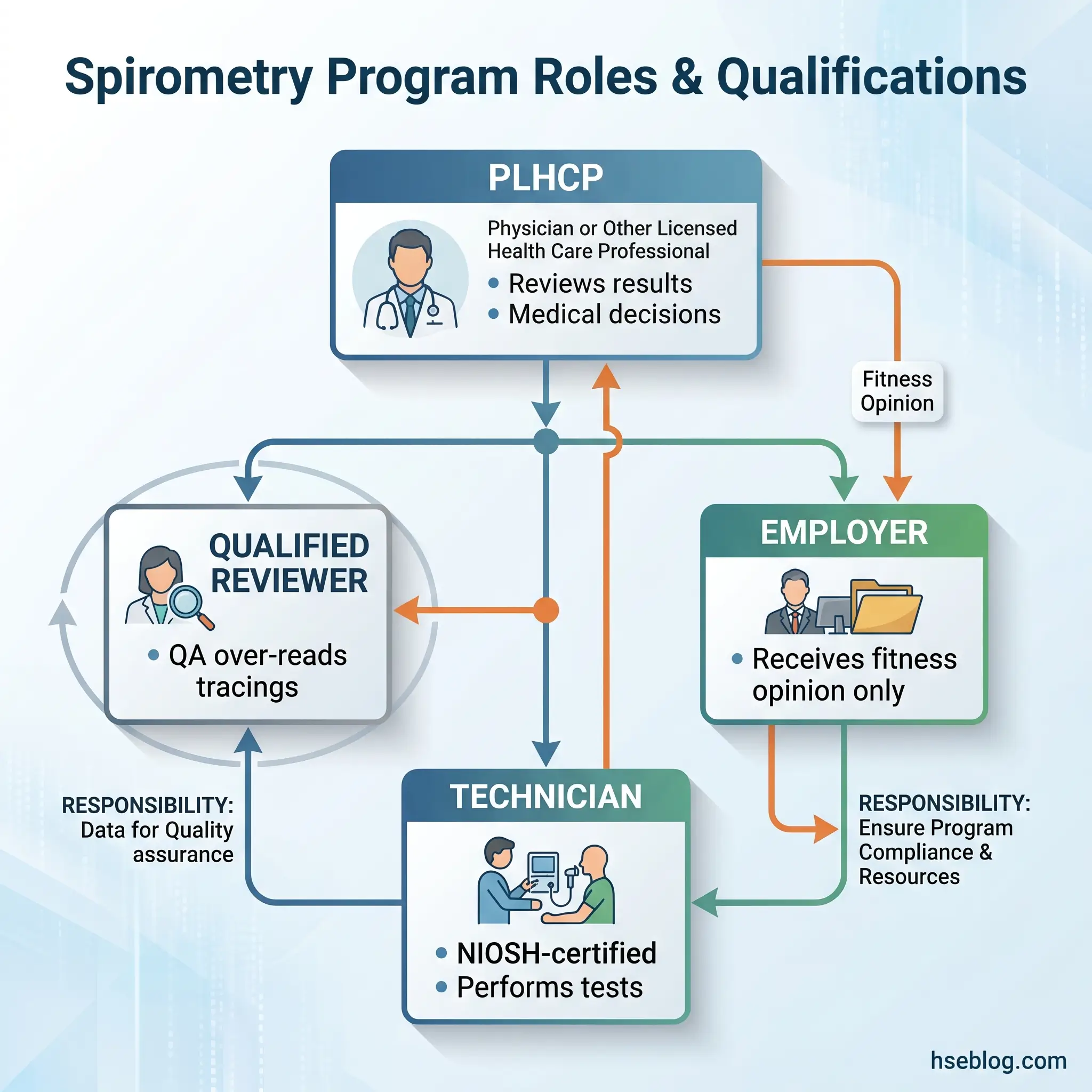 Flowchart showing spirometry program roles and qualifications, including PLHCP oversight, technician testing responsibilities, qualified reviewer QA functions, and employer compliance duties.