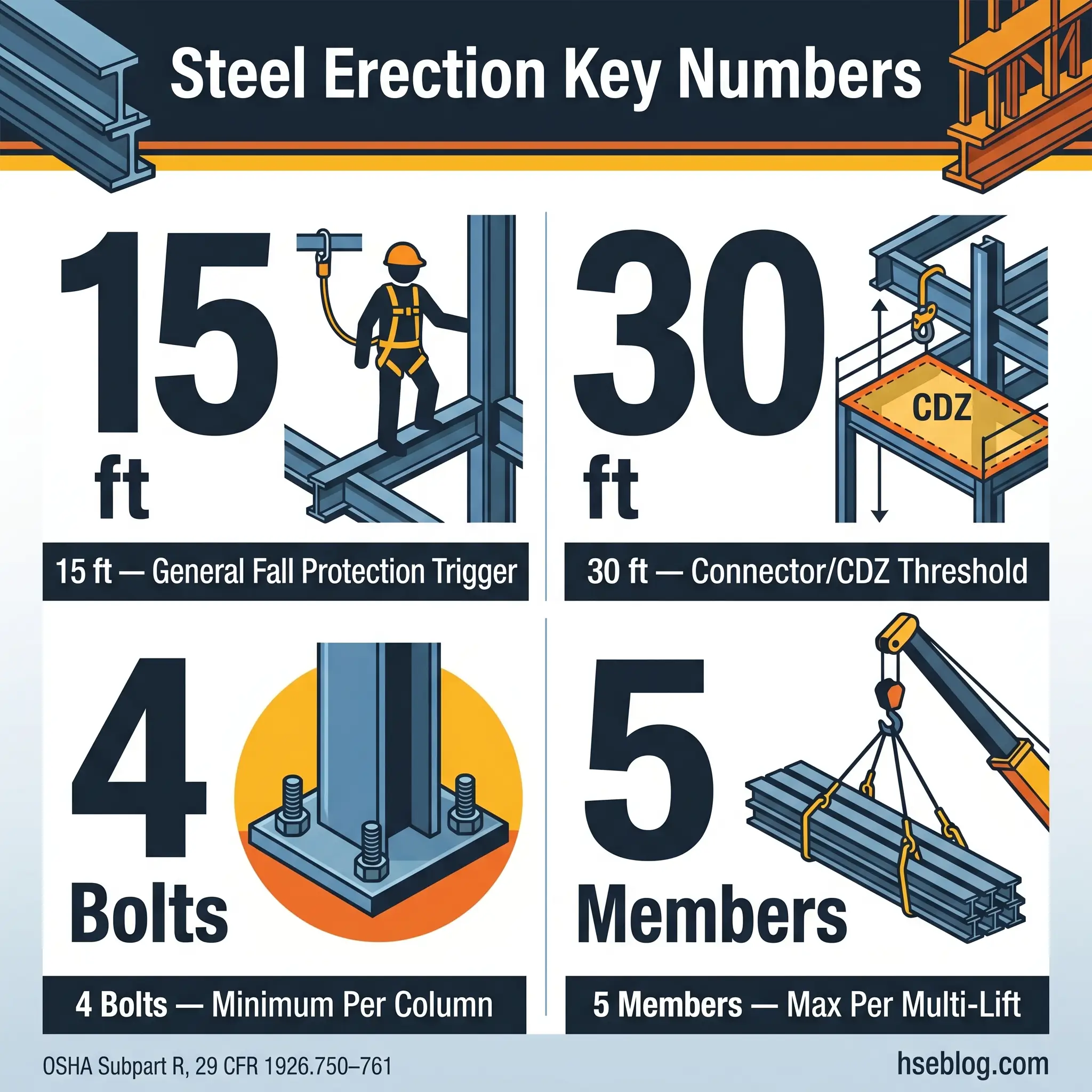 Infographic showing four critical steel erection safety requirements: 15 ft general fall protection trigger, 30 ft connector/CDZ threshold, 4 bolts minimum per column, and 5 members maximum per multi-lift.