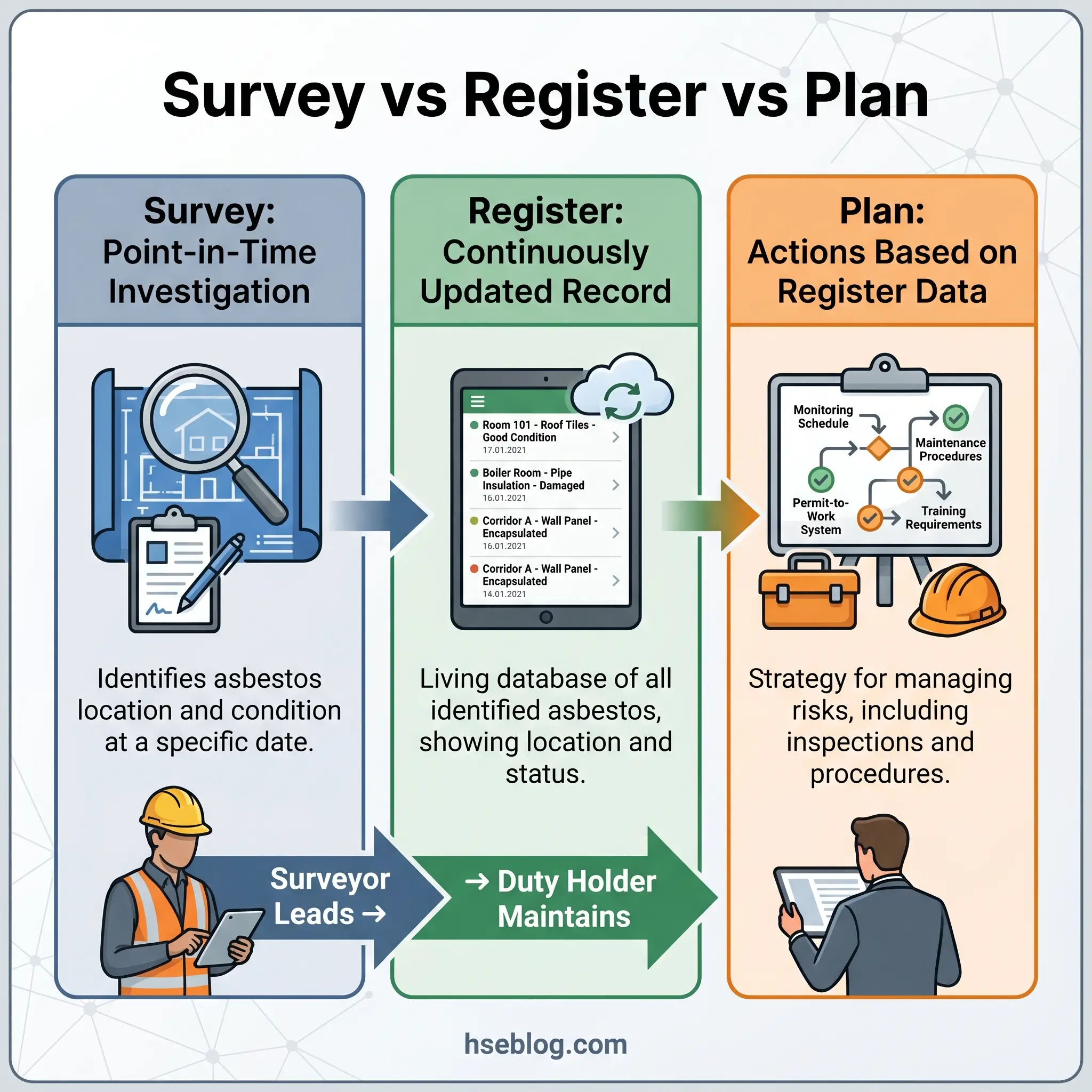 Infographic showing three-step asbestos management process: Survey identifies locations via surveyor inspection, Register maintains continuously updated database, and Plan implements risk management strategies and procedures.