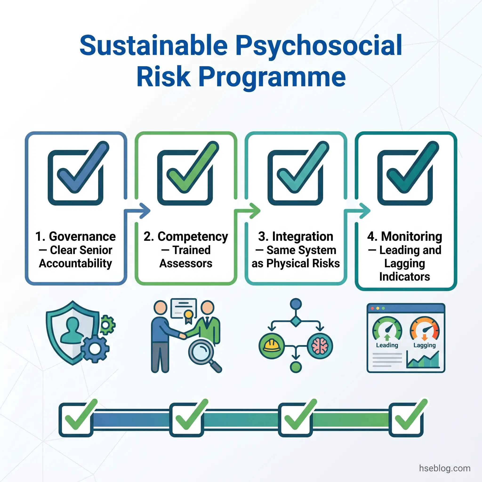 Four-step sustainable psychosocial risk management program showing governance, competency, integration, and monitoring phases with icons and checkmarks indicating progression through each stage.