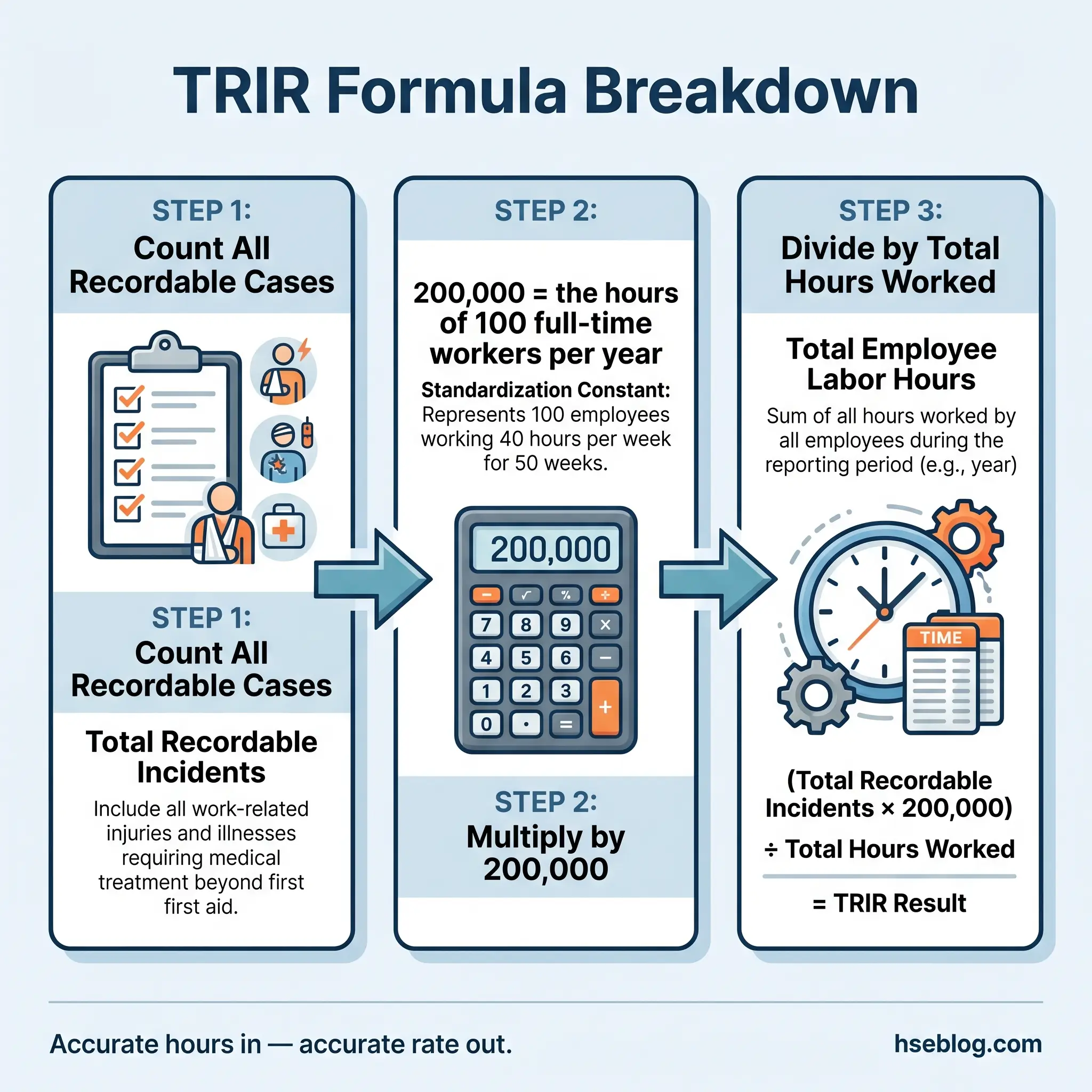 Infographic showing the three-step TRIR formula: count recordable incidents, multiply by 200,000 standardization constant, then divide by total employee hours worked to calculate the injury rate.